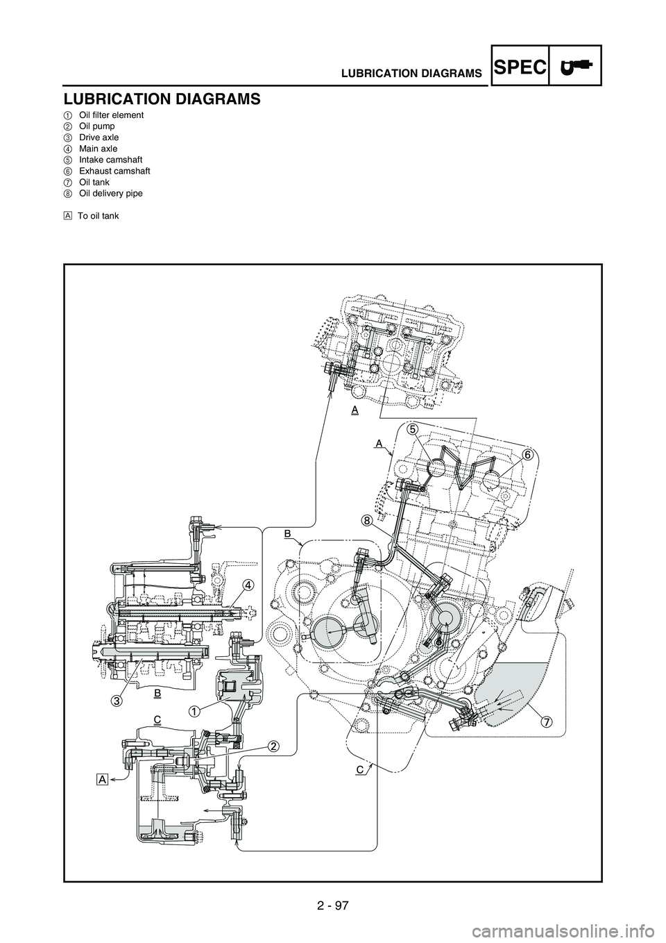 YAMAHA WR 250F 2007 Notices Demploi (in French) SPEC
2 - 97
LUBRICATION DIAGRAMS
LUBRICATION DIAGRAMS
1Oil filter element
2Oil pump
3Drive axle
4Main axle
5Intake camshaft
6Exhaust camshaft
7Oil tank
8Oil delivery pipe
ÈTo oil tank YAMAHA WR 250F 2007 Notices Demploi (in French) SPEC
2 - 97
LUBRICATION DIAGRAMS
LUBRICATION DIAGRAMS
1Oil filter element
2Oil pump
3Drive axle
4Main axle
5Intake camshaft
6Exhaust camshaft
7Oil tank
8Oil delivery pipe
ÈTo oil tank