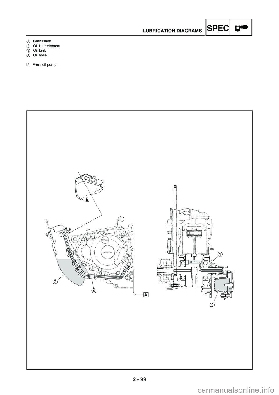 YAMAHA WR 250F 2007 Notices Demploi (in French) SPEC
2 - 99
LUBRICATION DIAGRAMS
1Crankshaft
2Oil filter element
3Oil tank
4Oil hose
ÈFrom oil pump YAMAHA WR 250F 2007 Notices Demploi (in French) SPEC
2 - 99
LUBRICATION DIAGRAMS
1Crankshaft
2Oil filter element
3Oil tank
4Oil hose
ÈFrom oil pump