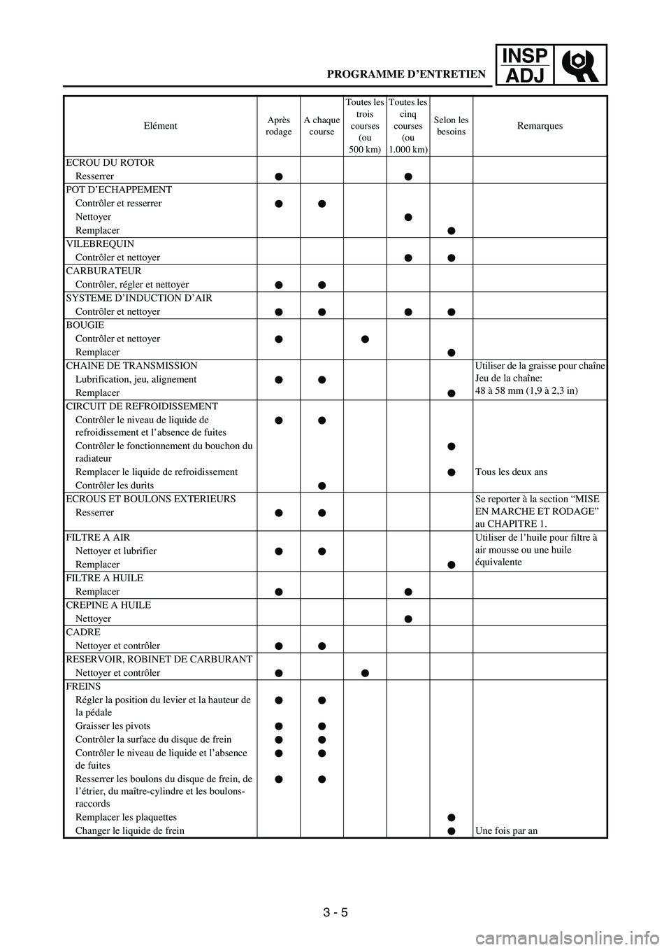 YAMAHA WR 250F 2007 Notices Demploi (in French) 3 - 5
INSP
ADJ
ECROU DU ROTOR
Resserrer
POT D’ECHAPPEMENT
Contrôler et resserrer
Nettoyer
Remplacer
VILEBREQUIN
Contrôler et nettoyer
CARBURATEUR
Contrôler, régler et nettoyer
SYSTEME D’INDUCT YAMAHA WR 250F 2007 Notices Demploi (in French) 3 - 5
INSP
ADJ
ECROU DU ROTOR
Resserrer
POT D’ECHAPPEMENT
Contrôler et resserrer
Nettoyer
Remplacer
VILEBREQUIN
Contrôler et nettoyer
CARBURATEUR
Contrôler, régler et nettoyer
SYSTEME D’INDUCT