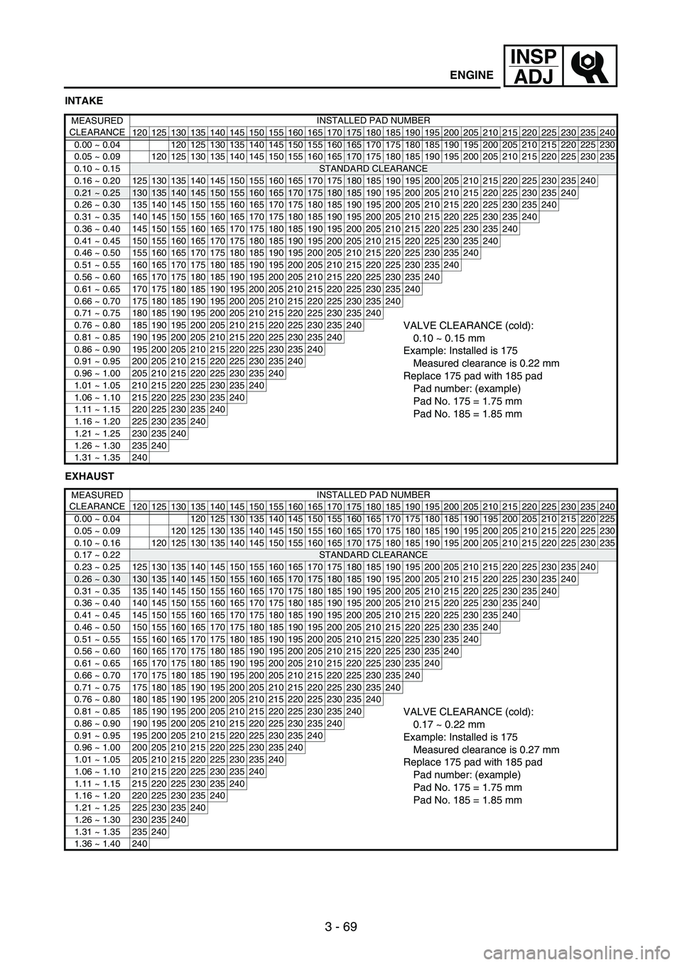 YAMAHA WR 250F 2007 Notices Demploi (in French) 3 - 69
INSP
ADJ
ENGINE
INTAKE
EXHAUST
MEASURED
CLEARANCEINSTALLED PAD NUMBER
120 125 130 135 140 145 150 155 160 165 170
175 180 185 190 195 200 205 210 215 220 225 230 235 240
0.00 ~ 0.04 120 125 13 YAMAHA WR 250F 2007 Notices Demploi (in French) 3 - 69
INSP
ADJ
ENGINE
INTAKE
EXHAUST
MEASURED
CLEARANCEINSTALLED PAD NUMBER
120 125 130 135 140 145 150 155 160 165 170
175 180 185 190 195 200 205 210 215 220 225 230 235 240
0.00 ~ 0.04 120 125 13