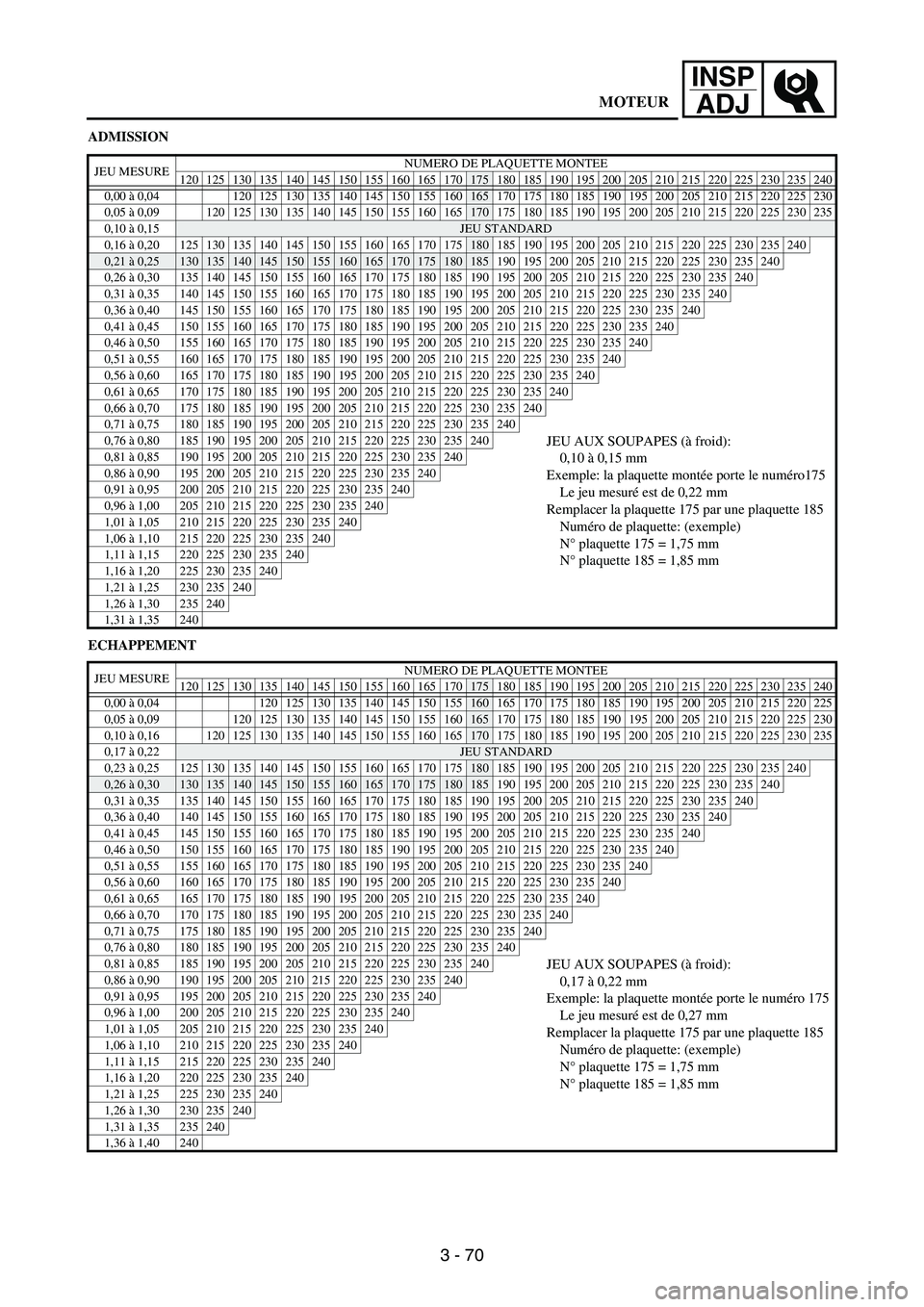 YAMAHA WR 250F 2007 Notices Demploi (in French) 3 - 70
INSP
ADJ
ADMISSION
ECHAPPEMENT
JEU MESURENUMERO DE PLAQUETTE MONTEE
120 125 130 135 140 145 150 155 160 165 170175 180 185 190 195 200 205 210 215 220 225 230 235 240
0,00 à 0,04 120 125 130 1 YAMAHA WR 250F 2007 Notices Demploi (in French) 3 - 70
INSP
ADJ
ADMISSION
ECHAPPEMENT
JEU MESURENUMERO DE PLAQUETTE MONTEE
120 125 130 135 140 145 150 155 160 165 170175 180 185 190 195 200 205 210 215 220 225 230 235 240
0,00 à 0,04 120 125 130 1