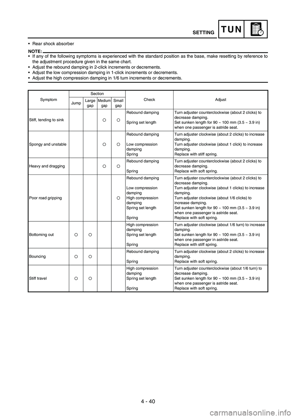 YAMAHA WR 250F 2007 Owners Manual 4 - 40
TUNSETTING
Rear shock absorber
NOTE:If any of the following symptoms is experienced with the standard position as the base, make resetting by reference to
the adjustment procedure given in th YAMAHA WR 250F 2007 Owners Manual 4 - 40
TUNSETTING
Rear shock absorber
NOTE:If any of the following symptoms is experienced with the standard position as the base, make resetting by reference to
the adjustment procedure given in th