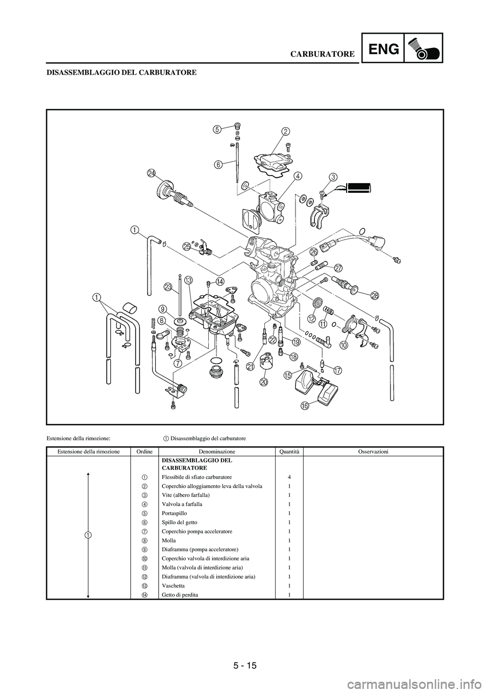YAMAHA WR 250F 2007 Notices Demploi (in French) 5 - 15
ENG
DISASSEMBLAGGIO DEL CARBURATORE
Estensione della rimozione:1 Disassemblaggio del carburatore
Estensione della rimozione Ordine Denominazione QuantitàOsservazioni
DISASSEMBLAGGIO DEL
CARBU YAMAHA WR 250F 2007 Notices Demploi (in French) 5 - 15
ENG
DISASSEMBLAGGIO DEL CARBURATORE
Estensione della rimozione:1 Disassemblaggio del carburatore
Estensione della rimozione Ordine Denominazione QuantitàOsservazioni
DISASSEMBLAGGIO DEL
CARBU