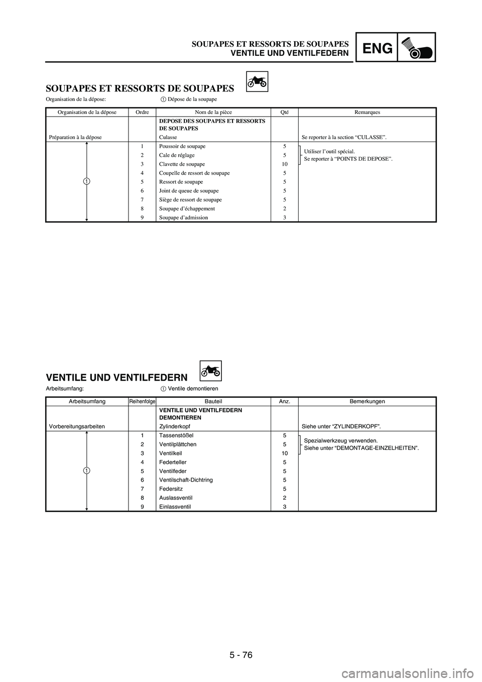 YAMAHA WR 250F 2007 Notices Demploi (in French) 5 - 76
ENG
SOUPAPES ET RESSORTS DE SOUPAPES
Organisation de la dépose:1 Dépose de la soupape
Organisation de la dépose Ordre Nom de la pièce QtéRemarques
DEPOSE DES SOUPAPES ET RESSORTS
DE SOUPA YAMAHA WR 250F 2007 Notices Demploi (in French) 5 - 76
ENG
SOUPAPES ET RESSORTS DE SOUPAPES
Organisation de la dépose:1 Dépose de la soupape
Organisation de la dépose Ordre Nom de la pièce QtéRemarques
DEPOSE DES SOUPAPES ET RESSORTS
DE SOUPA