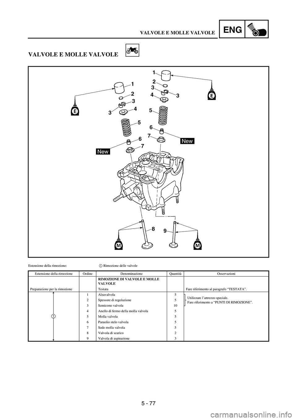 YAMAHA WR 250F 2007 Notices Demploi (in French) 5 - 77
ENG
VALVOLE E MOLLE VALVOLE
Estensione della rimozione:1 Rimozione delle valvole
Estensione della rimozione Ordine Denominazione QuantitàOsservazioni
RIMOZIONE DI VALVOLE E MOLLE
VALVOLE
Prep YAMAHA WR 250F 2007 Notices Demploi (in French) 5 - 77
ENG
VALVOLE E MOLLE VALVOLE
Estensione della rimozione:1 Rimozione delle valvole
Estensione della rimozione Ordine Denominazione QuantitàOsservazioni
RIMOZIONE DI VALVOLE E MOLLE
VALVOLE
Prep