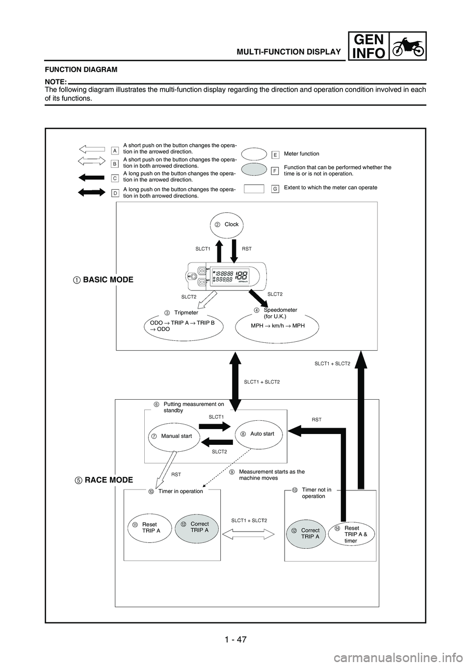 YAMAHA WR 250F 2007 Owners Manual 1 - 47
GEN
INFO
MULTI-FUNCTION DISPLAY
FUNCTION DIAGRAM
NOTE:The following diagram illustrates the multi-function display regarding the direction and operation condition involved in each
of its functi YAMAHA WR 250F 2007 Owners Manual 1 - 47
GEN
INFO
MULTI-FUNCTION DISPLAY
FUNCTION DIAGRAM
NOTE:The following diagram illustrates the multi-function display regarding the direction and operation condition involved in each
of its functi