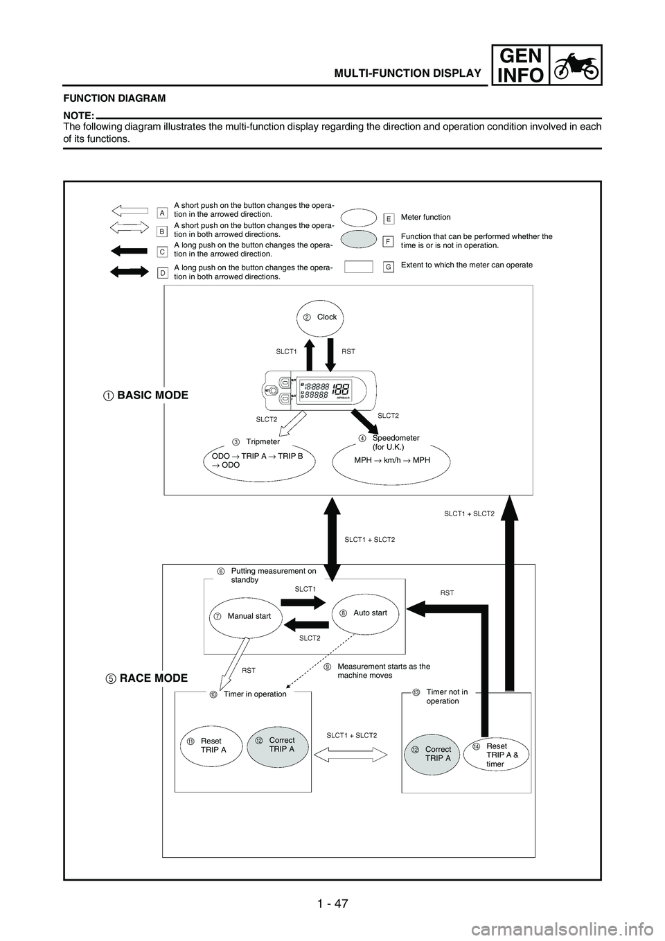 YAMAHA WR 250F 2007  Manuale duso (in Italian) 1 - 47
GEN
INFO
MULTI-FUNCTION DISPLAY
FUNCTION DIAGRAM
NOTE:The following diagram illustrates the multi-function display regarding the direction and operation condition involved in each
of its functi