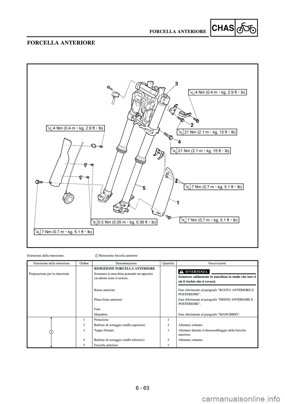 YAMAHA WR 250F 2007 Notices Demploi (in French) 6 - 63
CHAS
FORCELLA ANTERIORE
Estensione della rimozione:1 Rimozione forcella anteriore
Estensione della rimozione Ordine Denominazione QuantitàOsservazioni
RIMOZIONE FORCELLA ANTERIORE
AVVERTENZA
YAMAHA WR 250F 2007 Notices Demploi (in French) 6 - 63
CHAS
FORCELLA ANTERIORE
Estensione della rimozione:1 Rimozione forcella anteriore
Estensione della rimozione Ordine Denominazione QuantitàOsservazioni
RIMOZIONE FORCELLA ANTERIORE
AVVERTENZA