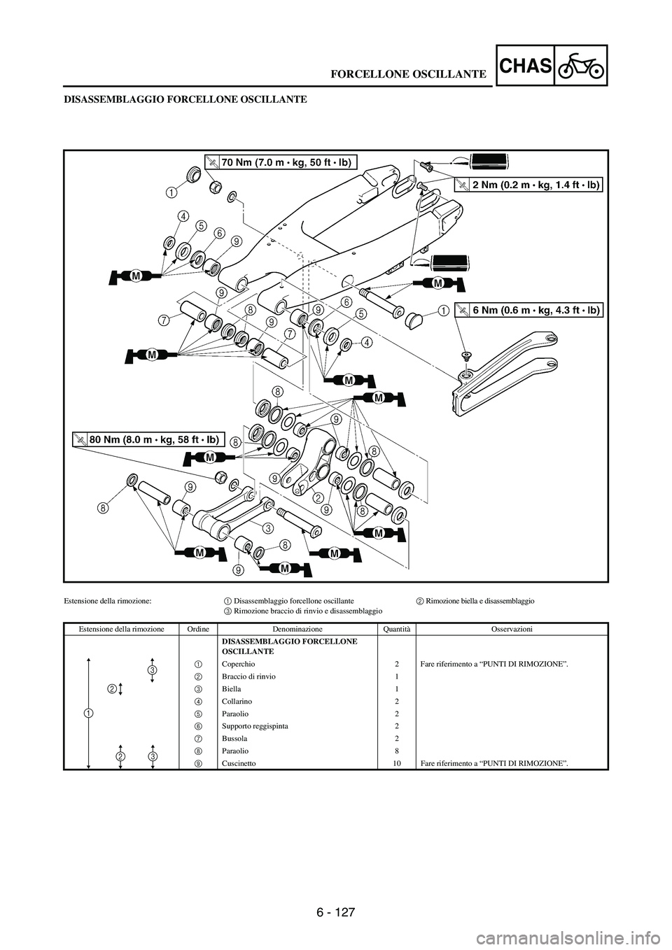 YAMAHA WR 250F 2007 Notices Demploi (in French) 6 - 127
CHAS
DISASSEMBLAGGIO FORCELLONE OSCILLANTE
Estensione della rimozione:1 Disassemblaggio forcellone oscillante2 Rimozione biella e disassemblaggio
3 Rimozione braccio di rinvio e disassemblagg YAMAHA WR 250F 2007 Notices Demploi (in French) 6 - 127
CHAS
DISASSEMBLAGGIO FORCELLONE OSCILLANTE
Estensione della rimozione:1 Disassemblaggio forcellone oscillante2 Rimozione biella e disassemblaggio
3 Rimozione braccio di rinvio e disassemblagg