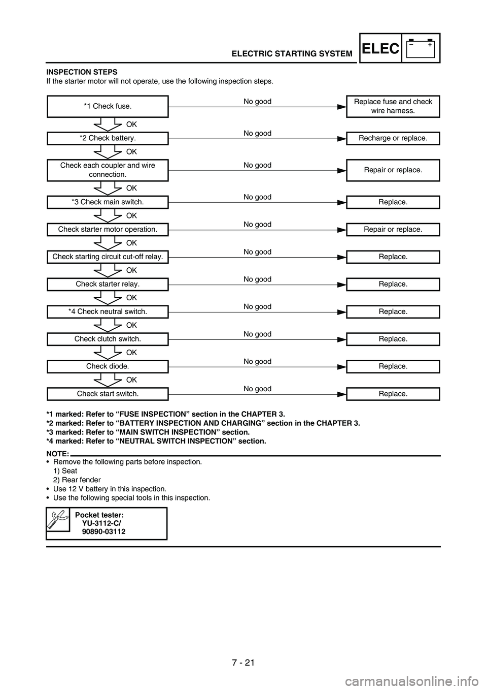 YAMAHA WR 250F 2007 User Guide 7 - 21
–+ELECELECTRIC STARTING SYSTEM
INSPECTION STEPS
If the starter motor will not operate, use the following inspection steps.
*1 marked: Refer to “FUSE INSPECTION” section in the CHAPTER 3.
YAMAHA WR 250F 2007 User Guide 7 - 21
–+ELECELECTRIC STARTING SYSTEM
INSPECTION STEPS
If the starter motor will not operate, use the following inspection steps.
*1 marked: Refer to “FUSE INSPECTION” section in the CHAPTER 3.