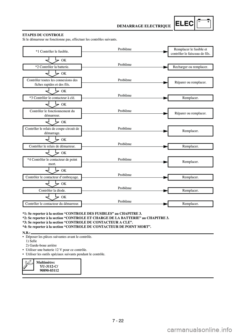 YAMAHA WR 250F 2007 Notices Demploi (in French) 7 - 22
–+ELEC
ETAPES DU CONTROLE
Si le démarreur ne fonctionne pas, effectuer les contrôles suivants.
*1: Se reporter à la section “CONTROLE DES FUSIBLES” au CHAPITRE 3.
*2: Se reporter à la YAMAHA WR 250F 2007 Notices Demploi (in French) 7 - 22
–+ELEC
ETAPES DU CONTROLE
Si le démarreur ne fonctionne pas, effectuer les contrôles suivants.
*1: Se reporter à la section “CONTROLE DES FUSIBLES” au CHAPITRE 3.
*2: Se reporter à la