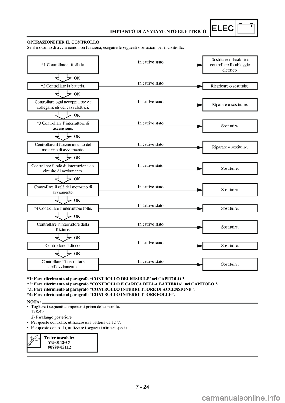 YAMAHA WR 250F 2007 Notices Demploi (in French) 7 - 24
–+ELEC
OPERAZIONI PER IL CONTROLLO
Se il motorino di avviamento non funziona, eseguire le seguenti operazioni per il controllo.
*1: Fare riferimento al paragrafo “CONTROLLO DEI FUSIBILI” YAMAHA WR 250F 2007 Notices Demploi (in French) 7 - 24
–+ELEC
OPERAZIONI PER IL CONTROLLO
Se il motorino di avviamento non funziona, eseguire le seguenti operazioni per il controllo.
*1: Fare riferimento al paragrafo “CONTROLLO DEI FUSIBILI”