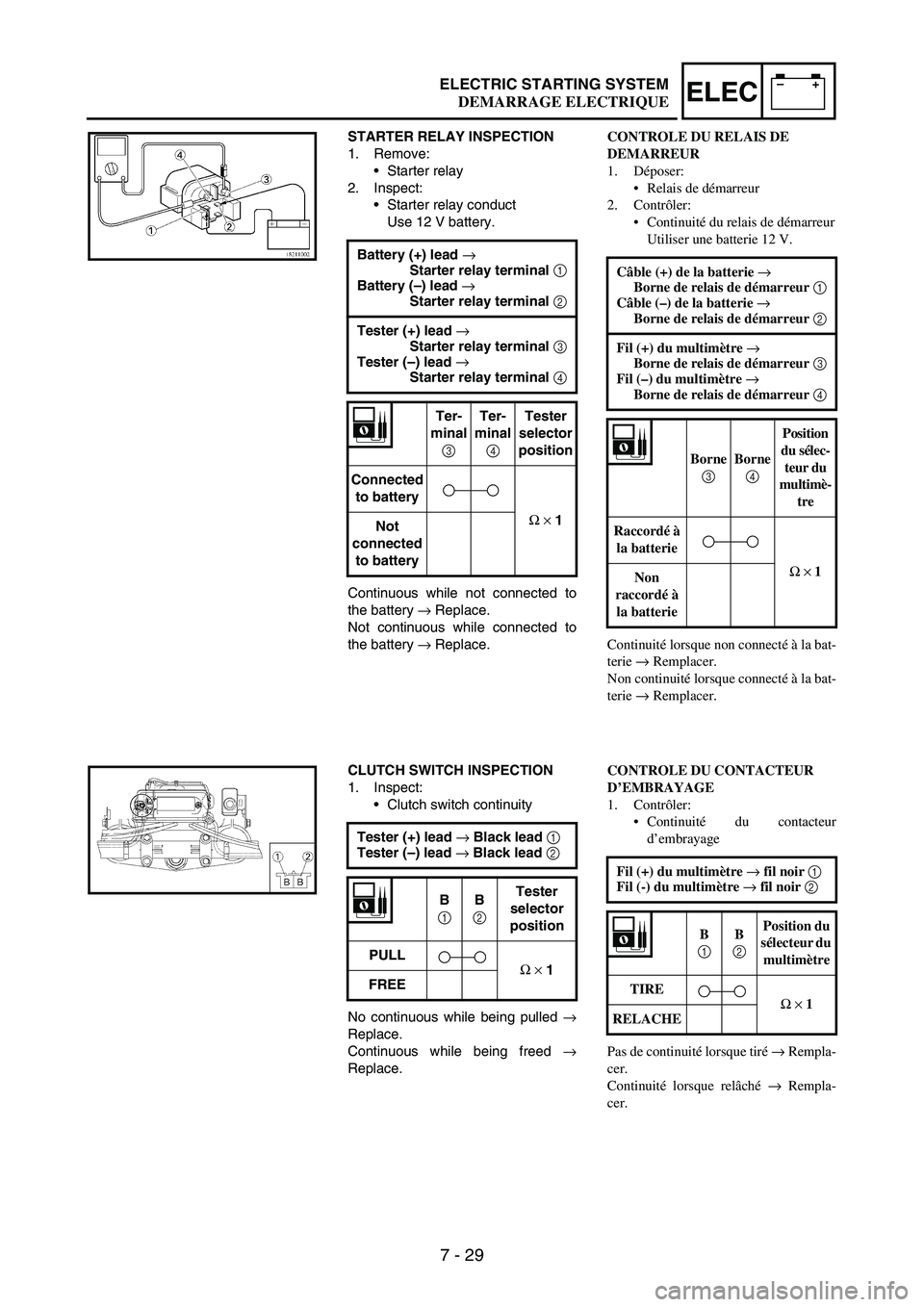 YAMAHA WR 250F 2007 User Guide 7 - 29
–+ELECELECTRIC STARTING SYSTEM
STARTER RELAY INSPECTION
1. Remove:
•Starter relay
2. Inspect:
•Starter relay conduct
Use 12 V battery.
Continuous while not connected to
the battery
→ R YAMAHA WR 250F 2007 User Guide 7 - 29
–+ELECELECTRIC STARTING SYSTEM
STARTER RELAY INSPECTION
1. Remove:
•Starter relay
2. Inspect:
•Starter relay conduct
Use 12 V battery.
Continuous while not connected to
the battery
→ R