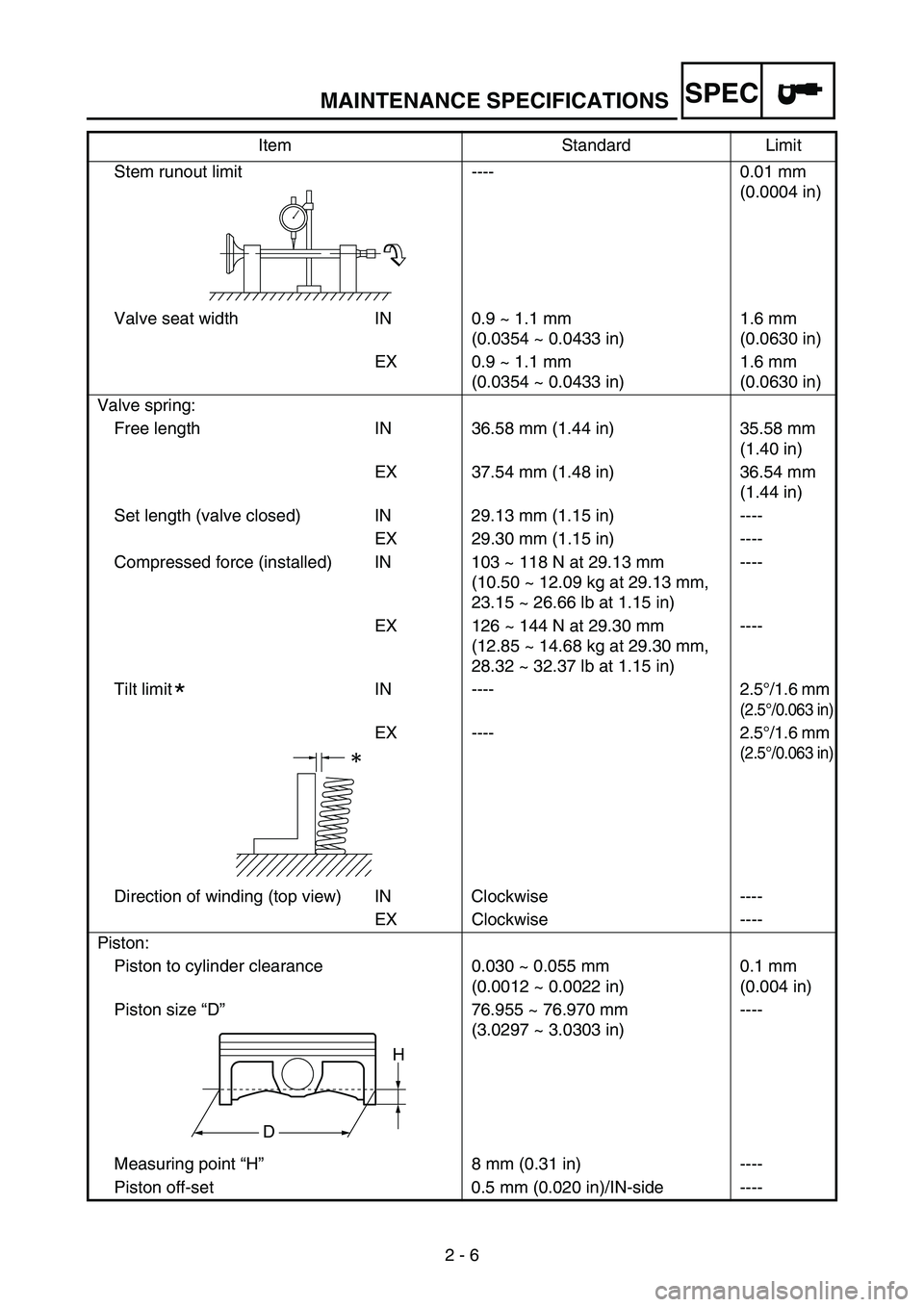 YAMAHA WR 250F 2007  Manuale duso (in Italian) MAINTENANCE SPECIFICATIONS
2 - 6
SPEC
Stem runout limit ---- 0.01 mm 
(0.0004 in)
Valve seat width IN 0.9 ~ 1.1 mm 
(0.0354 ~ 0.0433 in)1.6 mm 
(0.0630 in)
EX 0.9 ~ 1.1 mm 
(0.0354 ~ 0.0433 in)1.6 mm 