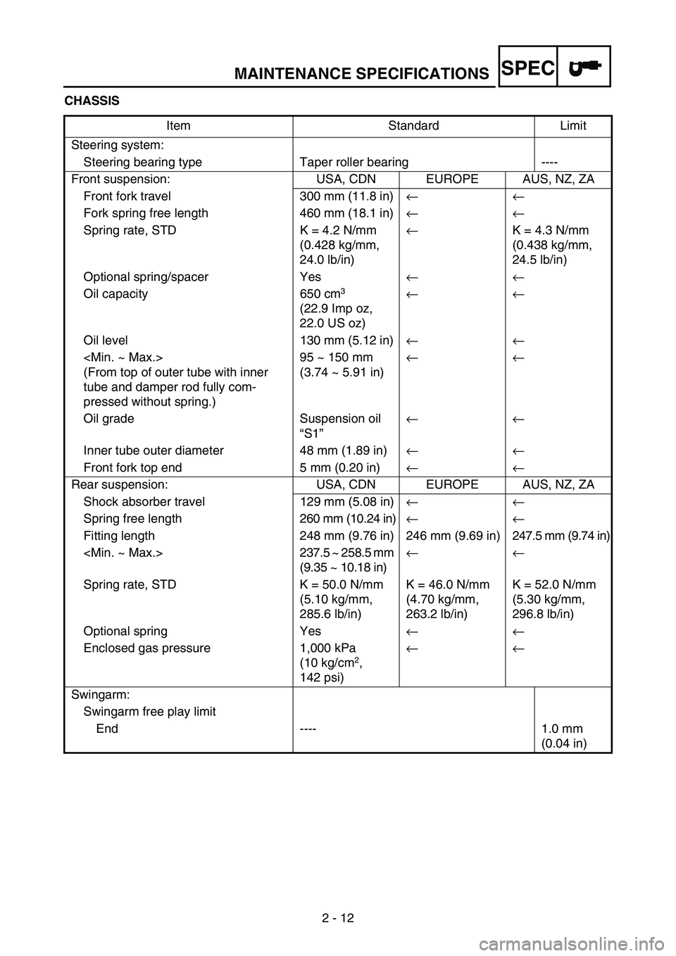 YAMAHA WR 250F 2006  Notices Demploi (in French) MAINTENANCE SPECIFICATIONS
2 - 12
SPEC
CHASSIS
Item Standard Limit
Steering system:
Steering bearing type Taper roller bearing ----
Front suspension: USA, CDN EUROPE AUS, NZ, ZA
Front fork travel 300 