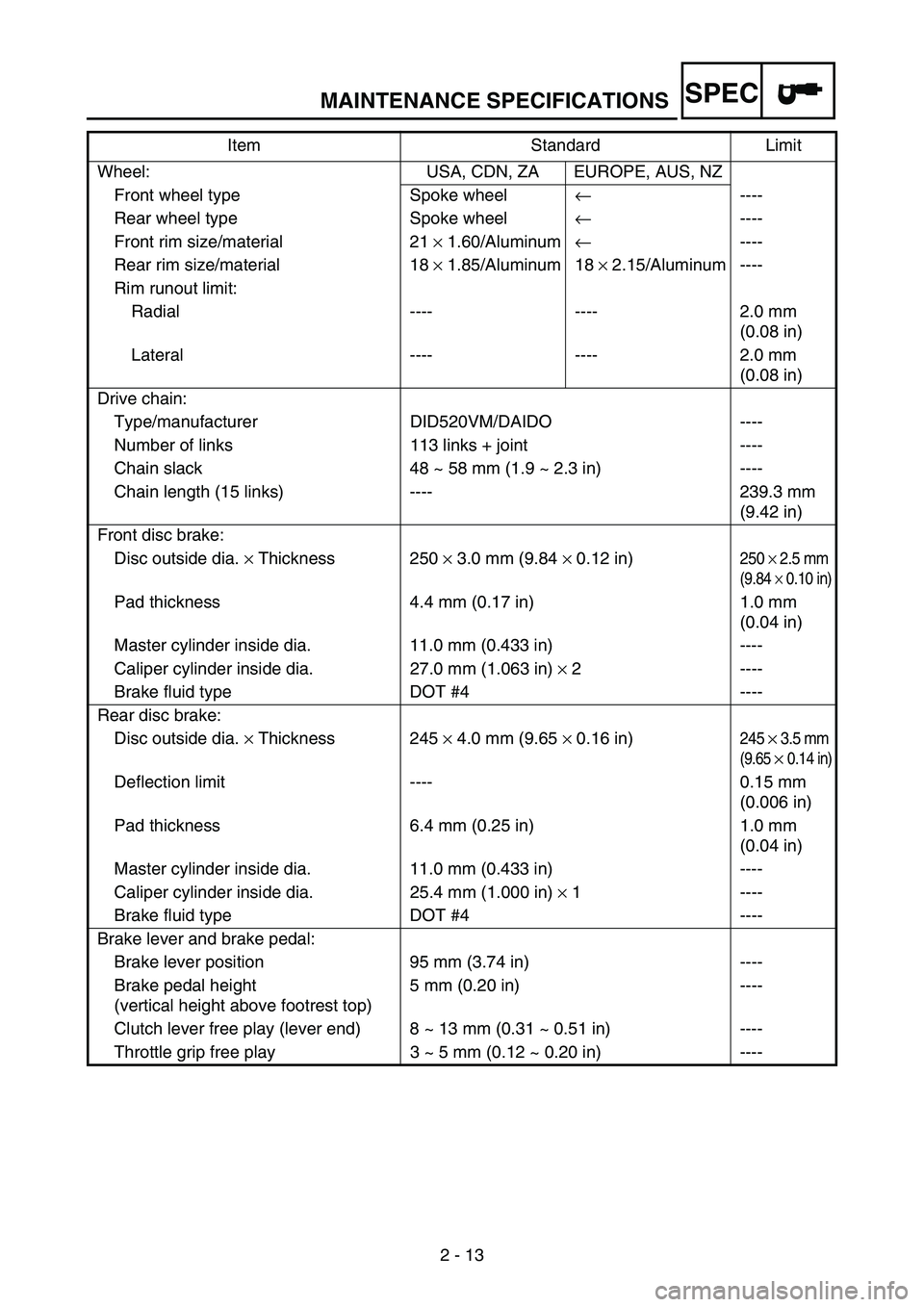 YAMAHA WR 250F 2006 Owners Manual MAINTENANCE SPECIFICATIONS
2 - 13
SPEC
Wheel: USA, CDN, ZA EUROPE, AUS, NZ
Front wheel type Spoke wheel← ----
Rear wheel type Spoke wheel← ----
Front rim size/material 21 × 1.60/Aluminum← ----
YAMAHA WR 250F 2006 Owners Manual MAINTENANCE SPECIFICATIONS
2 - 13
SPEC
Wheel: USA, CDN, ZA EUROPE, AUS, NZ
Front wheel type Spoke wheel← ----
Rear wheel type Spoke wheel← ----
Front rim size/material 21 × 1.60/Aluminum← ----