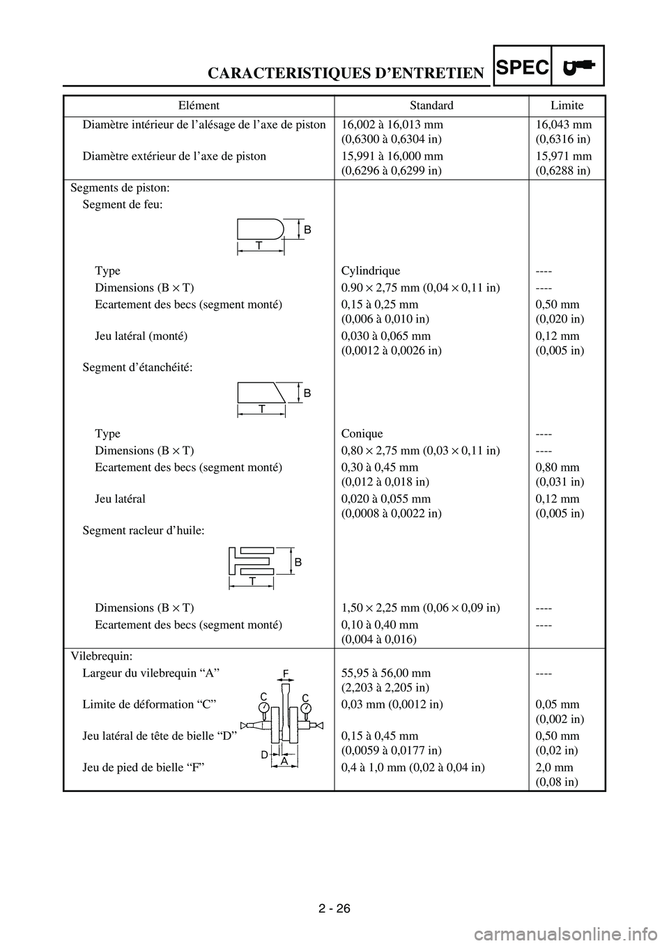 YAMAHA WR 250F 2006 Owners Manual CARACTERISTIQUES D’ENTRETIEN
2 - 26
SPEC
Diamètre intérieur de l’alésage de l’axe de piston 16,002 à 16,013 mm
(0,6300 à 0,6304 in)16,043 mm
(0,6316 in)
Diamètre extérieur de l’axe de YAMAHA WR 250F 2006 Owners Manual CARACTERISTIQUES D’ENTRETIEN
2 - 26
SPEC
Diamètre intérieur de l’alésage de l’axe de piston 16,002 à 16,013 mm
(0,6300 à 0,6304 in)16,043 mm
(0,6316 in)
Diamètre extérieur de l’axe de
