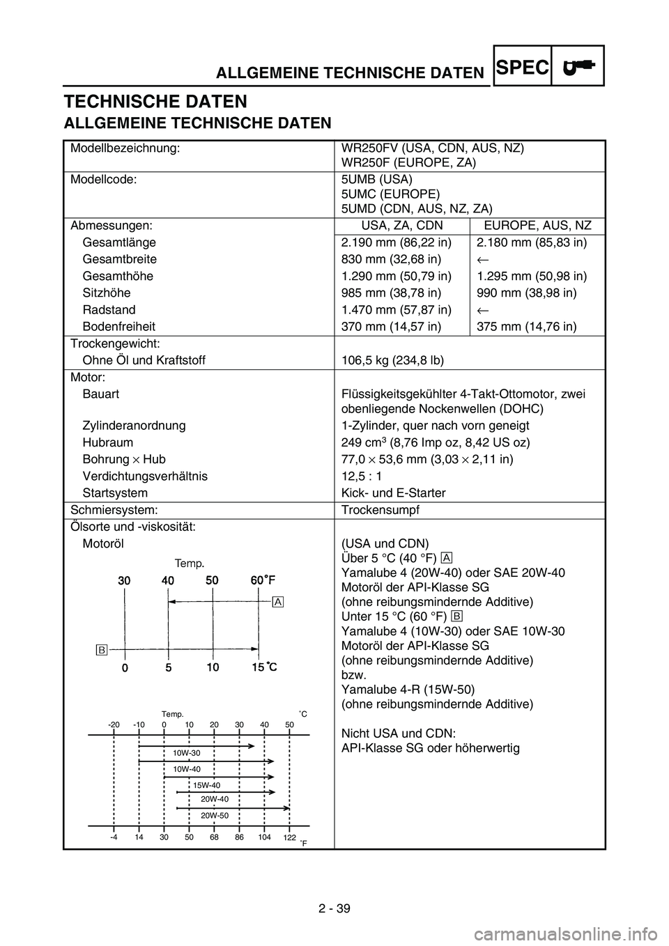 YAMAHA WR 250F 2006 Manuale de Empleo (in Spanish) ALLGEMEINE TECHNISCHE DATEN
2 - 39
SPEC
TECHNISCHE DATEN
ALLGEMEINE TECHNISCHE DATEN
Modellbezeichnung: WR250FV (USA, CDN, AUS, NZ)
WR250F (EUROPE, ZA)
Modellcode: 5UMB (USA)
5UMC (EUROPE)
5UMD (CDN, YAMAHA WR 250F 2006 Manuale de Empleo (in Spanish) ALLGEMEINE TECHNISCHE DATEN
2 - 39
SPEC
TECHNISCHE DATEN
ALLGEMEINE TECHNISCHE DATEN
Modellbezeichnung: WR250FV (USA, CDN, AUS, NZ)
WR250F (EUROPE, ZA)
Modellcode: 5UMB (USA)
5UMC (EUROPE)
5UMD (CDN,