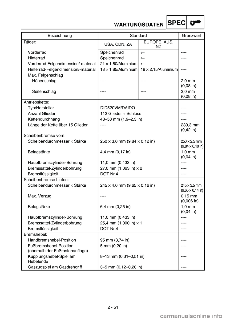 YAMAHA WR 250F 2006  Owners Manual WARTUNGSDATEN
2 - 51
SPEC
Räder:
USA, CDN, ZAEUROPE, AUS, 
NZ
Vorderrad Speichenrad← ----
Hinterrad Speichenrad← ----
Vorderrad-Felgendimension/-material 21 × 1,60/Aluminium← ----
Hinterrad-Fe
