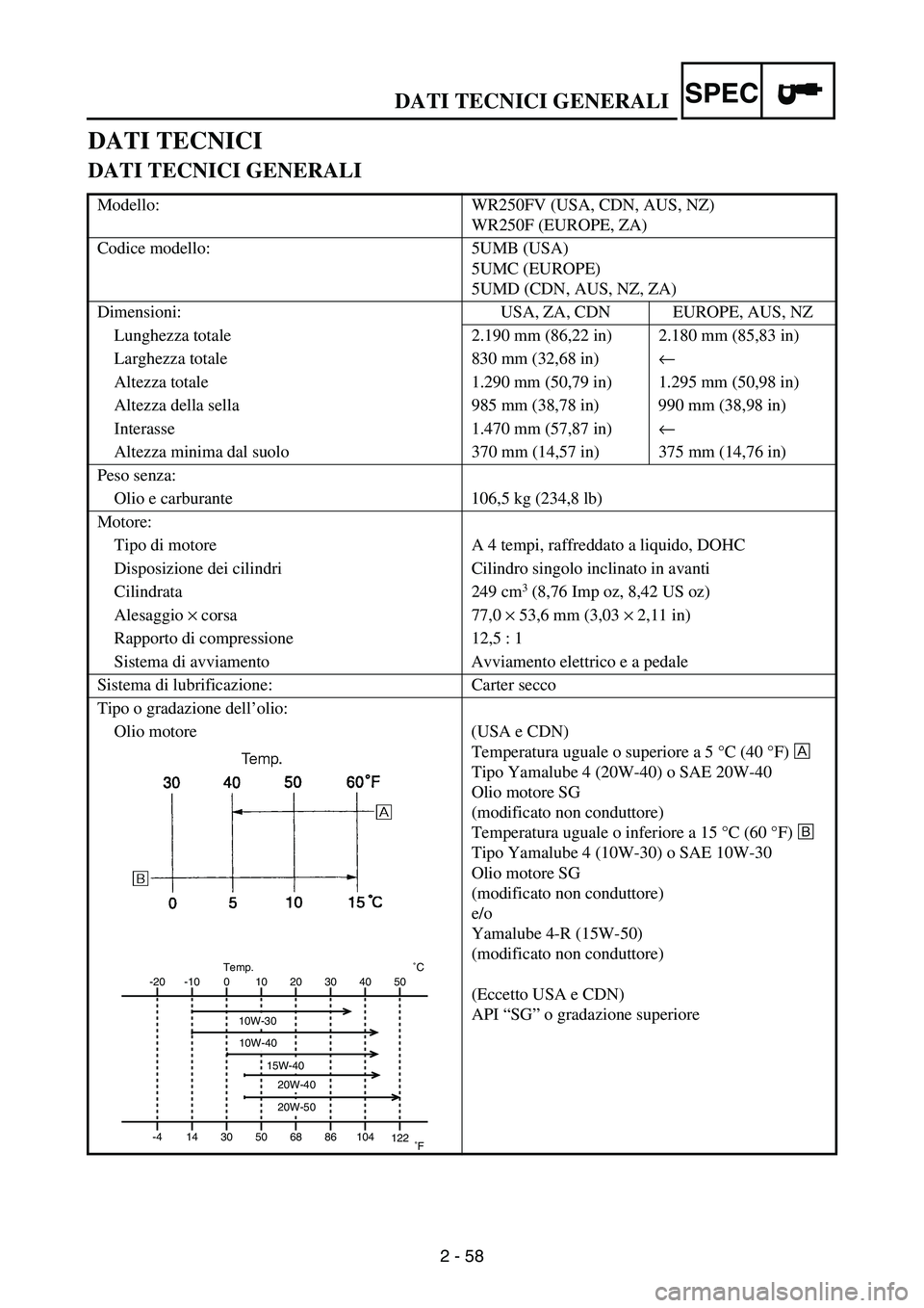 YAMAHA WR 250F 2006 Manuale de Empleo (in Spanish) DATI TECNICI GENERALI
2 - 58
SPEC
DATI TECNICI
DATI TECNICI GENERALI
Modello: WR250FV (USA, CDN, AUS, NZ)
WR250F (EUROPE, ZA)
Codice modello: 5UMB (USA)
5UMC (EUROPE)
5UMD (CDN, AUS, NZ, ZA)
Dimensio YAMAHA WR 250F 2006 Manuale de Empleo (in Spanish) DATI TECNICI GENERALI
2 - 58
SPEC
DATI TECNICI
DATI TECNICI GENERALI
Modello: WR250FV (USA, CDN, AUS, NZ)
WR250F (EUROPE, ZA)
Codice modello: 5UMB (USA)
5UMC (EUROPE)
5UMD (CDN, AUS, NZ, ZA)
Dimensio