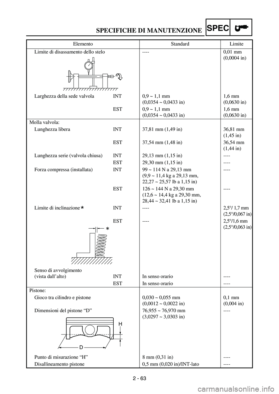 YAMAHA WR 250F 2006 Manuale de Empleo (in Spanish) SPECIFICHE DI MANUTENZIONE
2 - 63
SPEC
Limite di disassamento dello stelo ---- 0,01 mm
(0,0004 in)
Larghezza della sede valvola INT 0,9 ~ 1,1 mm
(0,0354 ~ 0,0433 in)1,6 mm
(0,0630 in)
EST 0,9 ~ 1,1 YAMAHA WR 250F 2006 Manuale de Empleo (in Spanish) SPECIFICHE DI MANUTENZIONE
2 - 63
SPEC
Limite di disassamento dello stelo ---- 0,01 mm
(0,0004 in)
Larghezza della sede valvola INT 0,9 ~ 1,1 mm
(0,0354 ~ 0,0433 in)1,6 mm
(0,0630 in)
EST 0,9 ~ 1,1