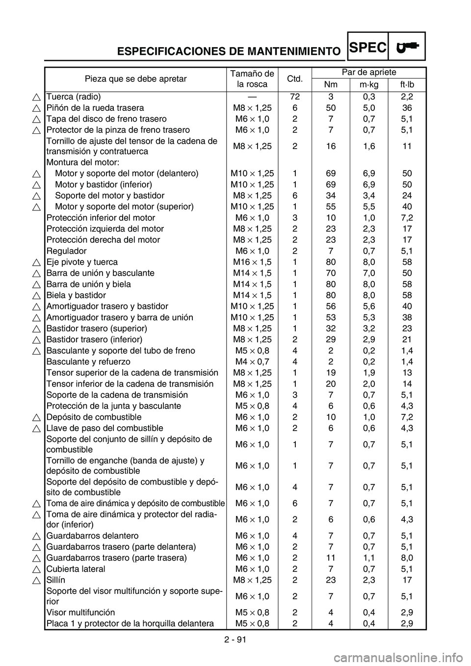 YAMAHA WR 250F 2006  Manuale de Empleo (in Spanish) ESPECIFICACIONES DE MANTENIMIENTO
2 - 91
SPEC
Pieza que se debe apretarTamaño de 
la roscaCtd.Par de apriete
Nm m·kg ft·lb
Tuerca (radio)—72 3 0,3 2,2
Piñón de la rueda trasera M8 × 1,25 6 50 