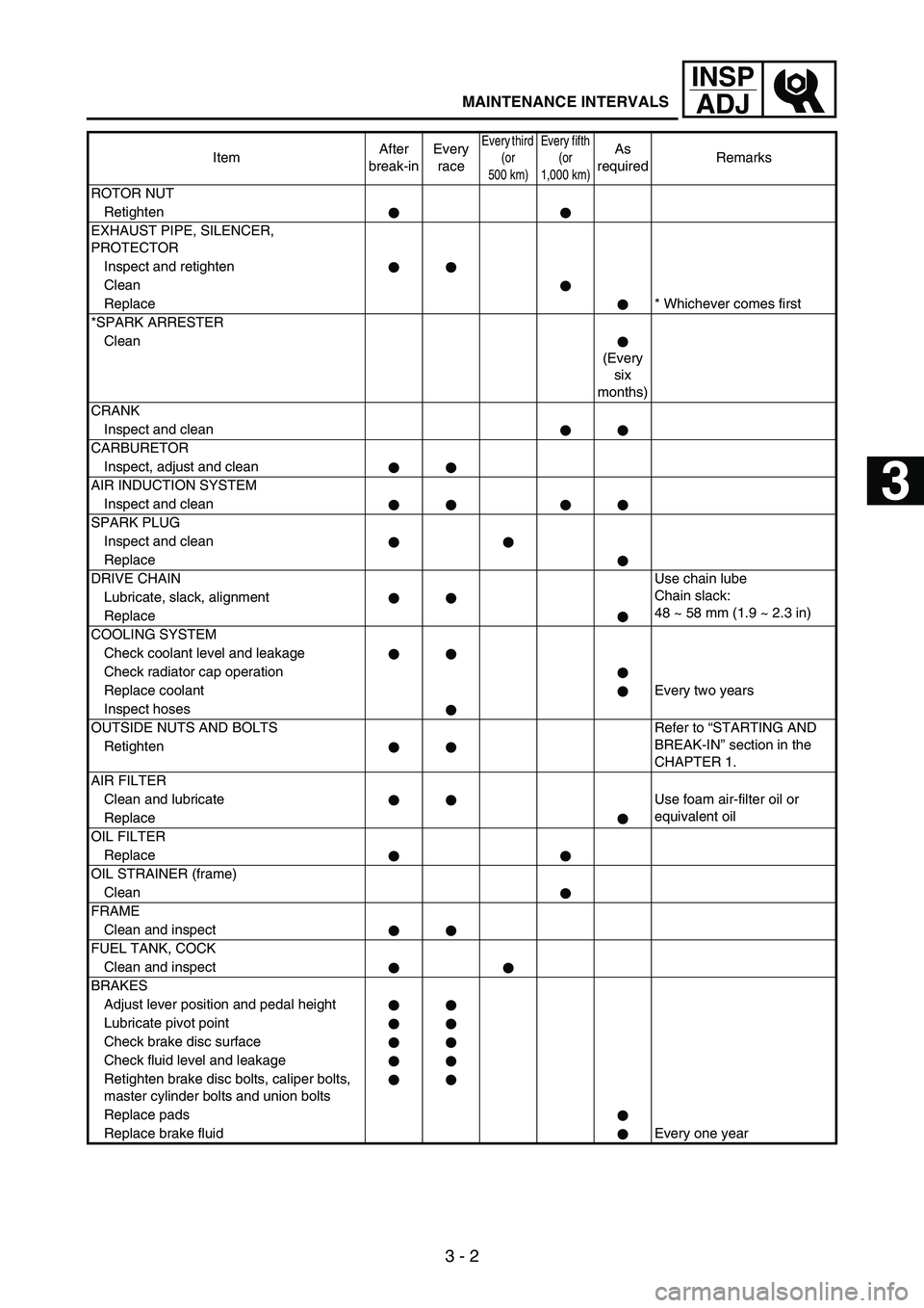 YAMAHA WR 250F 2006 Owners Manual 3 - 2
INSP
ADJ
MAINTENANCE INTERVALS
ROTOR NUT
Retighten
EXHAUST PIPE, SILENCER,
PROTECTOR
Inspect and retighten
Clean
Replace* Whichever comes first
*SPARK ARRESTER
Clean
(Every
six
months)
CRANK
YAMAHA WR 250F 2006 Owners Manual 3 - 2
INSP
ADJ
MAINTENANCE INTERVALS
ROTOR NUT
Retighten
EXHAUST PIPE, SILENCER,
PROTECTOR
Inspect and retighten
Clean
Replace* Whichever comes first
*SPARK ARRESTER
Clean
(Every
six
months)
CRANK