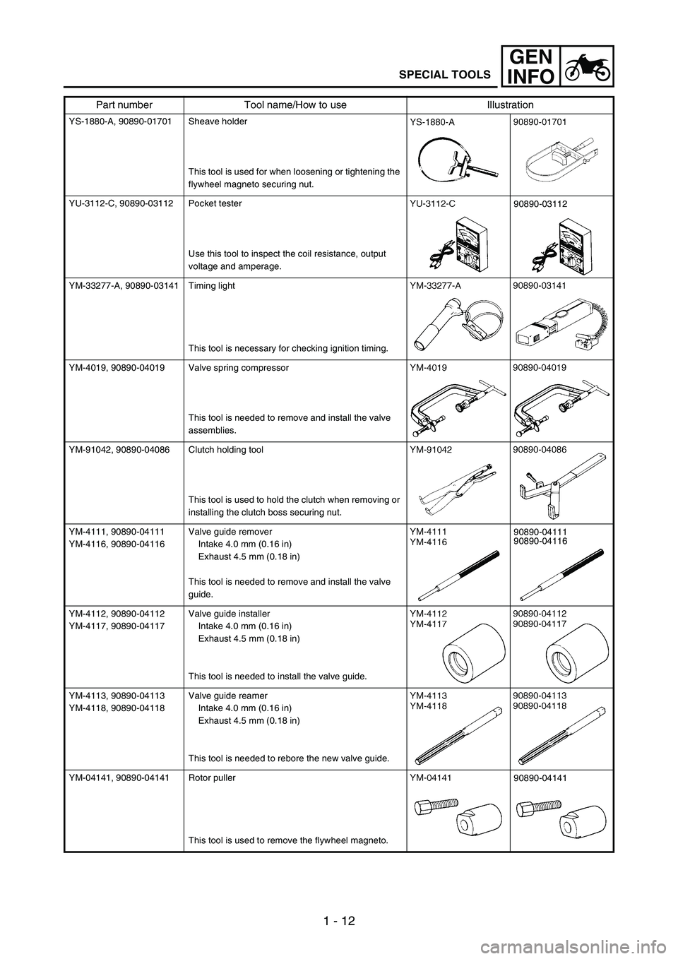 YAMAHA WR 250F 2006 Manuale de Empleo (in Spanish) 1 - 12
GEN
INFO
SPECIAL TOOLS
YS-1880-A, 90890-01701 Sheave holder
This tool is used for when loosening or tightening the
flywheel magneto securing nut.
YU-3112-C, 90890-03112 Pocket tester
Use this YAMAHA WR 250F 2006 Manuale de Empleo (in Spanish) 1 - 12
GEN
INFO
SPECIAL TOOLS
YS-1880-A, 90890-01701 Sheave holder
This tool is used for when loosening or tightening the
flywheel magneto securing nut.
YU-3112-C, 90890-03112 Pocket tester
Use this