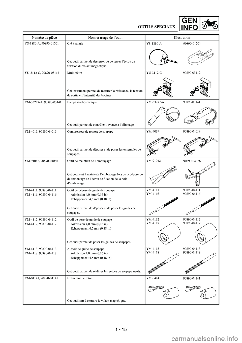 YAMAHA WR 250F 2006 Manuale de Empleo (in Spanish) 1 - 15
GEN
INFO
YS-1880-A, 90890-01701 Clé à sangle
Cet outil permet de desserrer ou de serrer l’écrou de
fixation du volant magnétique.
YU-3112-C, 90890-03112 Multimètre
Cet instrument permet YAMAHA WR 250F 2006 Manuale de Empleo (in Spanish) 1 - 15
GEN
INFO
YS-1880-A, 90890-01701 Clé à sangle
Cet outil permet de desserrer ou de serrer l’écrou de
fixation du volant magnétique.
YU-3112-C, 90890-03112 Multimètre
Cet instrument permet