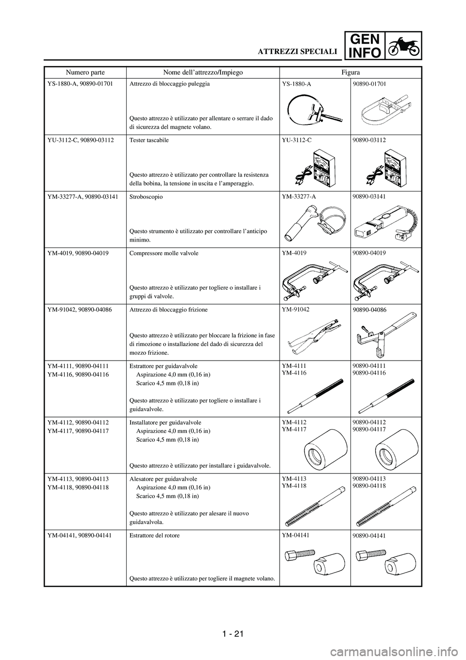 YAMAHA WR 250F 2006 Manuale de Empleo (in Spanish) 1 - 21
GEN
INFO
YS-1880-A, 90890-01701 Attrezzo di bloccaggio puleggia
Questo attrezzo è utilizzato per allentare o serrare il dado
di sicurezza del magnete volano.
YU-3112-C, 90890-03112 Tester ta YAMAHA WR 250F 2006 Manuale de Empleo (in Spanish) 1 - 21
GEN
INFO
YS-1880-A, 90890-01701 Attrezzo di bloccaggio puleggia
Questo attrezzo è utilizzato per allentare o serrare il dado
di sicurezza del magnete volano.
YU-3112-C, 90890-03112 Tester ta