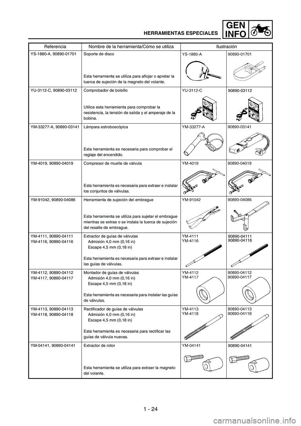YAMAHA WR 250F 2006 Manuale de Empleo (in Spanish) 1 - 24
GEN
INFO
YS-1880-A, 90890-01701 Soporte de disco
Esta herramienta se utiliza para aflojar o apretar la
tuerca de sujeción de la magneto del volante.
YU-3112-C, 90890-03112 Comprobador de bols YAMAHA WR 250F 2006 Manuale de Empleo (in Spanish) 1 - 24
GEN
INFO
YS-1880-A, 90890-01701 Soporte de disco
Esta herramienta se utiliza para aflojar o apretar la
tuerca de sujeción de la magneto del volante.
YU-3112-C, 90890-03112 Comprobador de bols