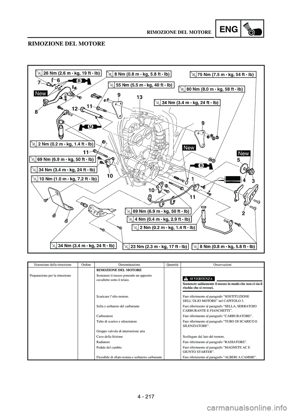 YAMAHA WR 250F 2006 Manuale de Empleo (in Spanish) 4 - 217
ENG
RIMOZIONE DEL MOTORE
Estensione della rimozione Ordine Denominazione QuantitàOsservazioni
RIMOZIONE DEL MOTORE
Preparazione per la rimozione Sostenere il mezzo ponendo un apposito
cavall YAMAHA WR 250F 2006 Manuale de Empleo (in Spanish) 4 - 217
ENG
RIMOZIONE DEL MOTORE
Estensione della rimozione Ordine Denominazione QuantitàOsservazioni
RIMOZIONE DEL MOTORE
Preparazione per la rimozione Sostenere il mezzo ponendo un apposito
cavall