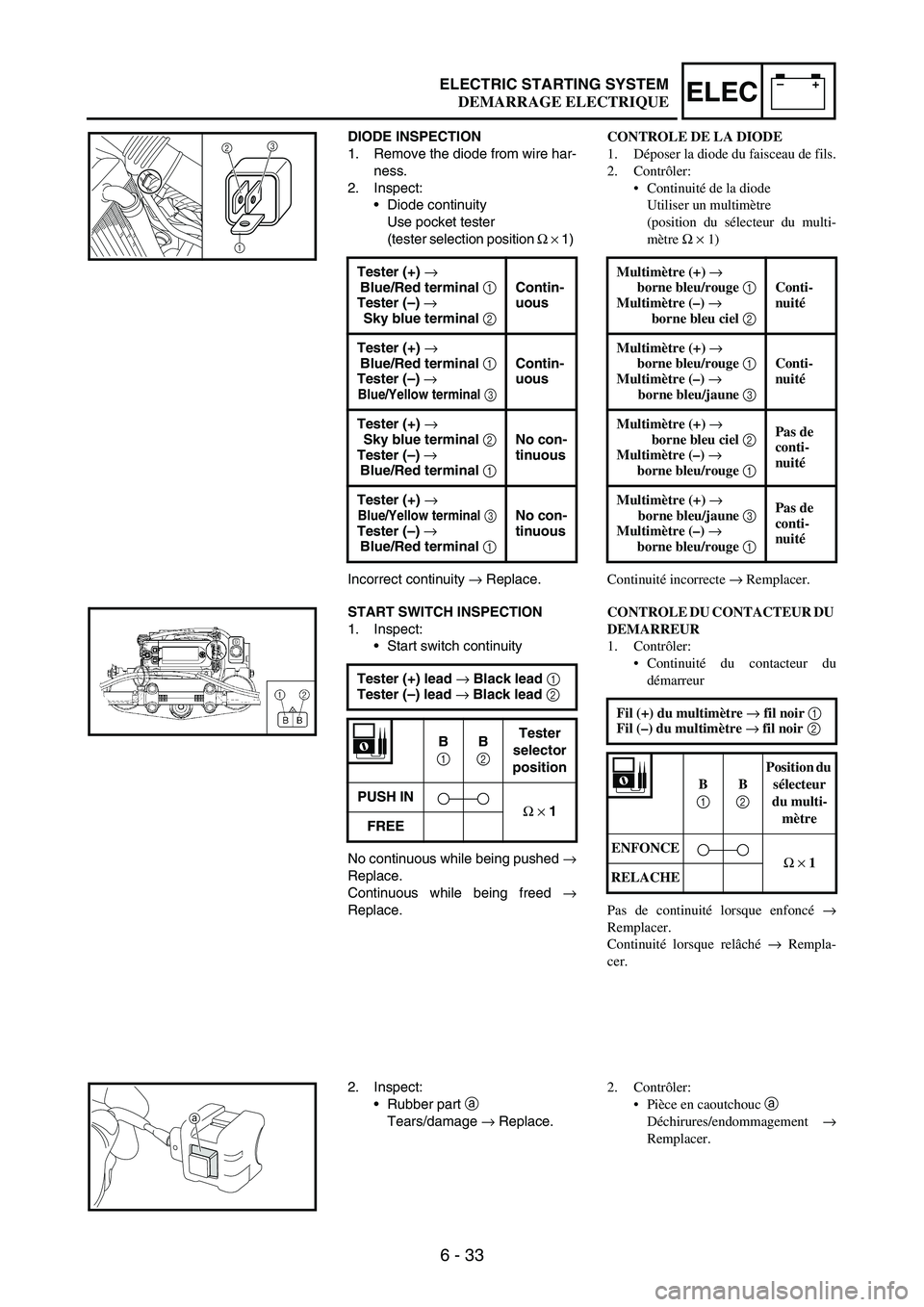 YAMAHA WR 250F 2006 Manuale de Empleo (in Spanish) 6 - 33
–+ELECELECTRIC STARTING SYSTEM
DIODE INSPECTION
1. Remove the diode from wire har-
ness.
2. Inspect:
•Diode continuity
Use pocket tester
(tester selection position
Ω
× 1)
Incorrect c YAMAHA WR 250F 2006 Manuale de Empleo (in Spanish) 6 - 33
–+ELECELECTRIC STARTING SYSTEM
DIODE INSPECTION
1. Remove the diode from wire har-
ness.
2. Inspect:
•Diode continuity
Use pocket tester
(tester selection position
Ω
× 1)
Incorrect c