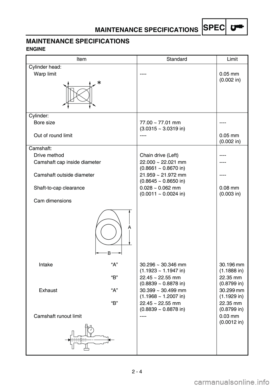YAMAHA WR 250F 2006 Owners Manual MAINTENANCE SPECIFICATIONS
2 - 4
SPEC
MAINTENANCE SPECIFICATIONS
ENGINE
Item Standard Limit
Cylinder head:
Warp limit ---- 0.05 mm
(0.002 in)
Cylinder:
Bore size 77.00 ~ 77.01 mm
(3.0315 ~ 3.0319 in YAMAHA WR 250F 2006 Owners Manual MAINTENANCE SPECIFICATIONS
2 - 4
SPEC
MAINTENANCE SPECIFICATIONS
ENGINE
Item Standard Limit
Cylinder head:
Warp limit ---- 0.05 mm
(0.002 in)
Cylinder:
Bore size 77.00 ~ 77.01 mm
(3.0315 ~ 3.0319 in