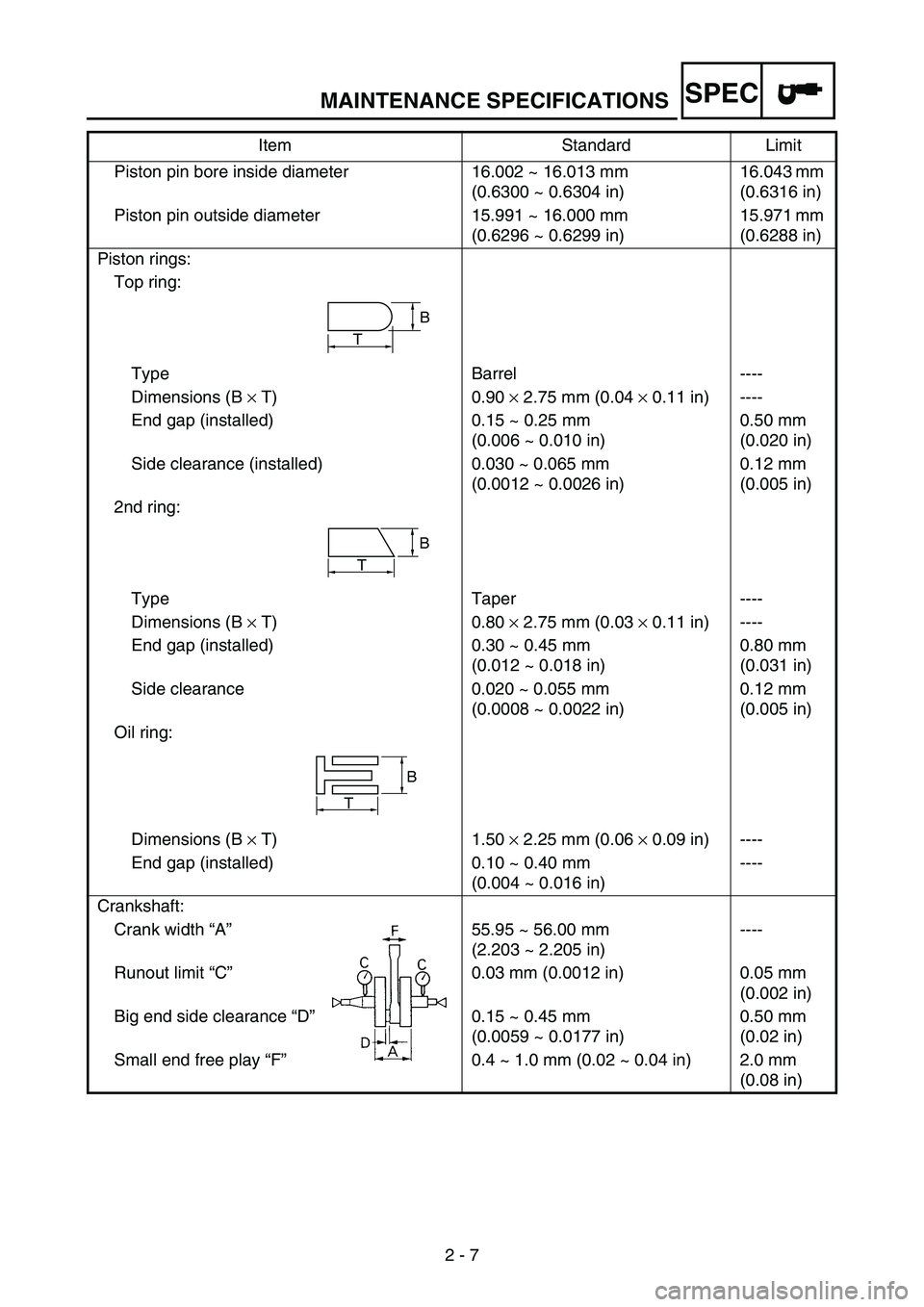 YAMAHA WR 250F 2006 Owners Manual MAINTENANCE SPECIFICATIONS
2 - 7
SPEC
Piston pin bore inside diameter 16.002 ~ 16.013 mm
(0.6300 ~ 0.6304 in)16.043 mm
(0.6316 in)
Piston pin outside diameter 15.991 ~ 16.000 mm
(0.6296 ~ 0.6299 in YAMAHA WR 250F 2006 Owners Manual MAINTENANCE SPECIFICATIONS
2 - 7
SPEC
Piston pin bore inside diameter 16.002 ~ 16.013 mm
(0.6300 ~ 0.6304 in)16.043 mm
(0.6316 in)
Piston pin outside diameter 15.991 ~ 16.000 mm
(0.6296 ~ 0.6299 in