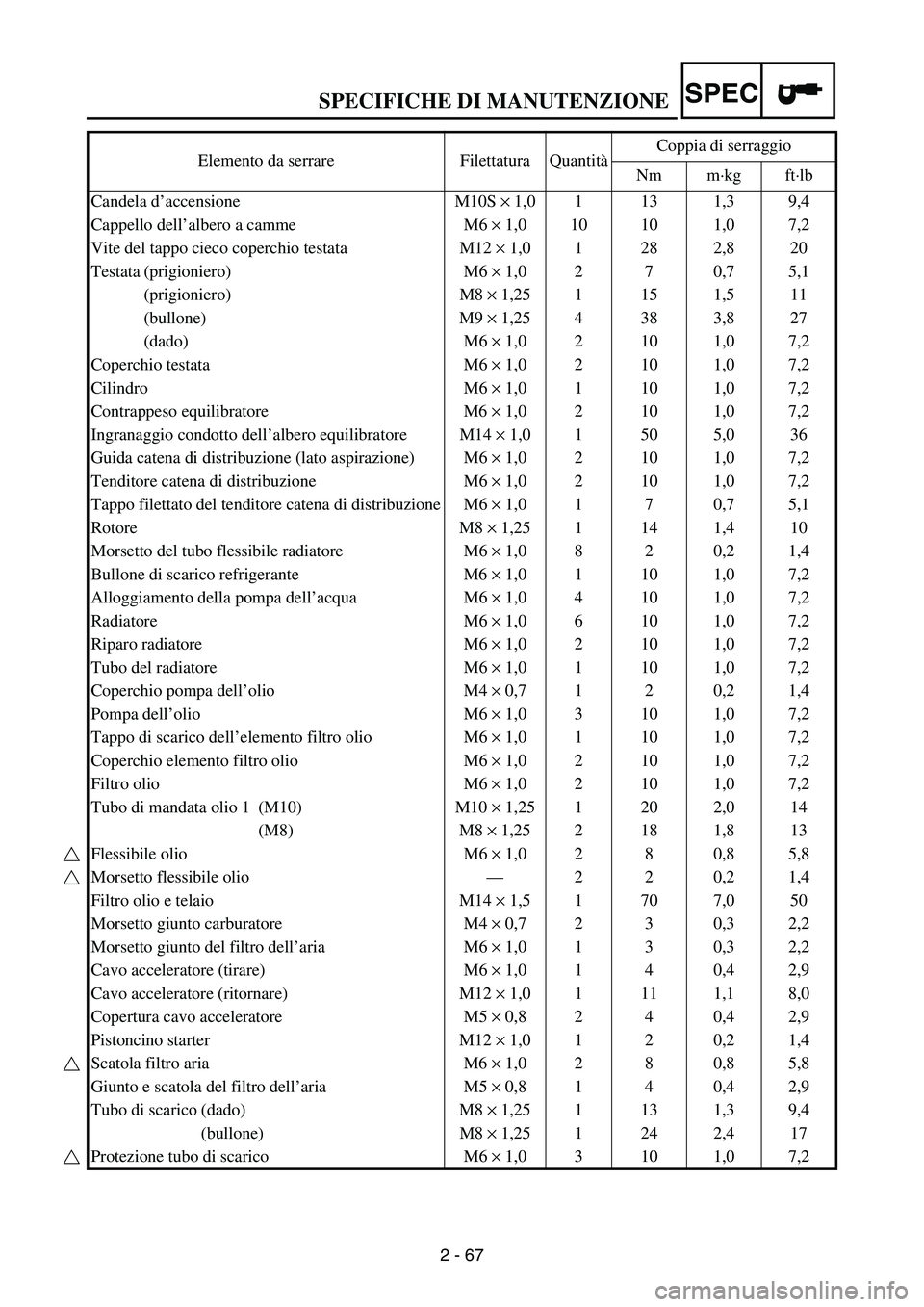 YAMAHA WR 250F 2005  Manuale duso (in Italian) SPECIFICHE DI MANUTENZIONE
2 - 67
SPEC
Elemento da serrare Filettatura QuantitàCoppia di serraggio
Nm m·kg ft·lb
Candela d’accensione M10S × 1,0 1 13 1,3 9,4
Cappello dell’albero a camme M6 ×