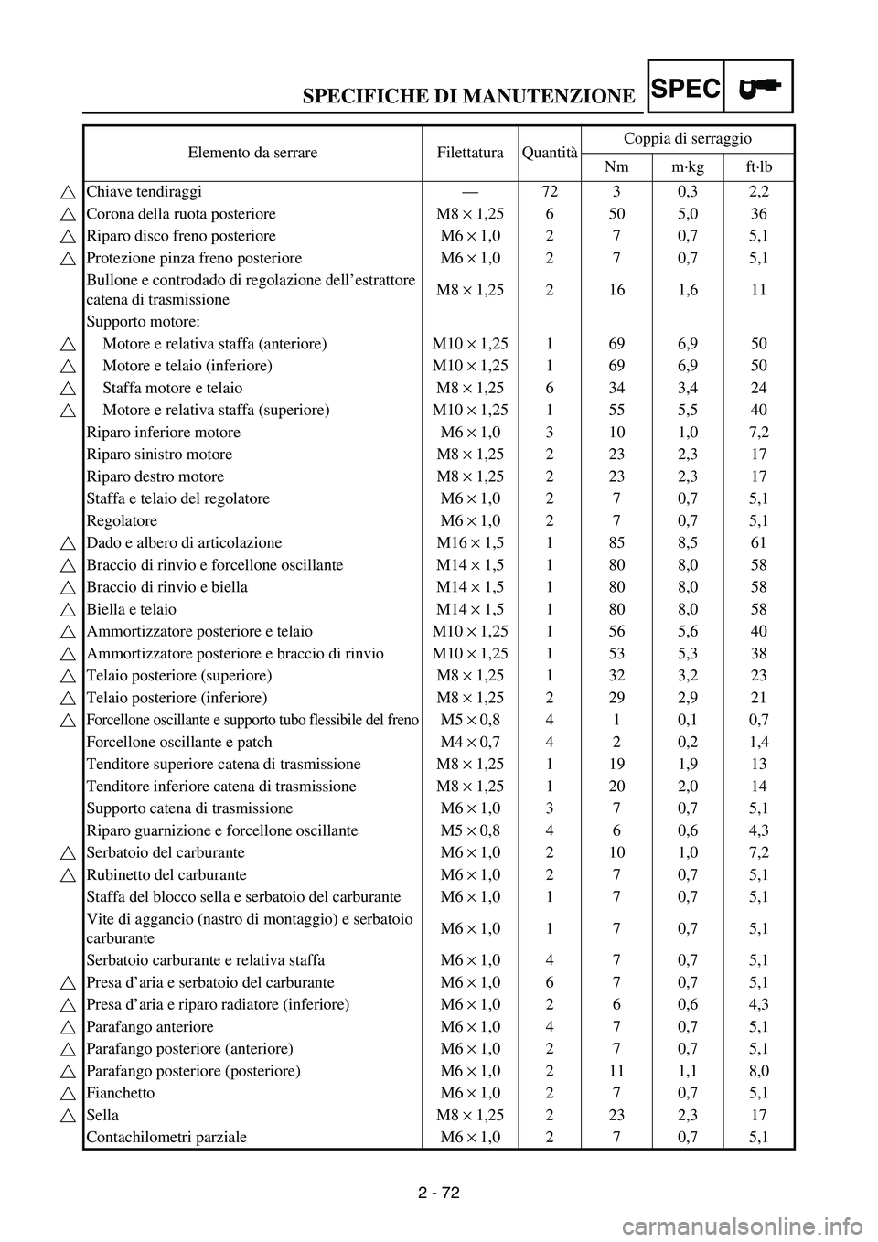 YAMAHA WR 250F 2005 Owners Manual SPECIFICHE DI MANUTENZIONE
2 - 72
SPEC
Elemento da serrare Filettatura QuantitàCoppia di serraggio
Nm m·kg ft·lb
Chiave tendiraggi—72 3 0,3 2,2
Corona della ruota posteriore M8 × 1,25 6 50 5,0 3 YAMAHA WR 250F 2005 Owners Manual SPECIFICHE DI MANUTENZIONE
2 - 72
SPEC
Elemento da serrare Filettatura QuantitàCoppia di serraggio
Nm m·kg ft·lb
Chiave tendiraggi—72 3 0,3 2,2
Corona della ruota posteriore M8 × 1,25 6 50 5,0 3
