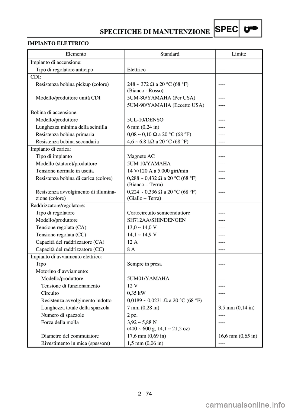 YAMAHA WR 250F 2005 Owners Manual SPECIFICHE DI MANUTENZIONE
2 - 74
SPEC
IMPIANTO ELETTRICO
Elemento Standard Limite
Impianto di accensione:
Tipo di regolatore anticipo Elettrico ----
CDI:
Resistenza bobina pickup (colore) 248 ~ 372 â YAMAHA WR 250F 2005 Owners Manual SPECIFICHE DI MANUTENZIONE
2 - 74
SPEC
IMPIANTO ELETTRICO
Elemento Standard Limite
Impianto di accensione:
Tipo di regolatore anticipo Elettrico ----
CDI:
Resistenza bobina pickup (colore) 248 ~ 372 â