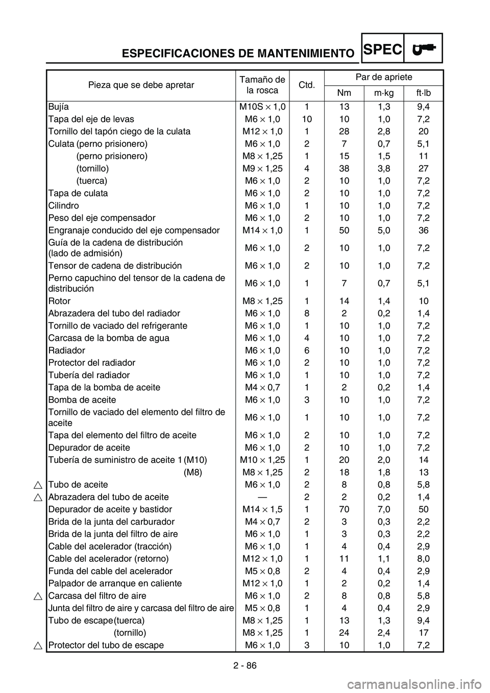 YAMAHA WR 250F 2005 Owners Manual ESPECIFICACIONES DE MANTENIMIENTO
2 - 86
SPEC
Pieza que se debe apretarTamaño de
la roscaCtd.Par de apriete
Nm m·kg ft·lb
Bujía M10S × 1,0 1 13 1,3 9,4
Tapa del eje de levas M6 × 1,0 10 10 1,0 YAMAHA WR 250F 2005 Owners Manual ESPECIFICACIONES DE MANTENIMIENTO
2 - 86
SPEC
Pieza que se debe apretarTamaño de
la roscaCtd.Par de apriete
Nm m·kg ft·lb
Bujía M10S × 1,0 1 13 1,3 9,4
Tapa del eje de levas M6 × 1,0 10 10 1,0