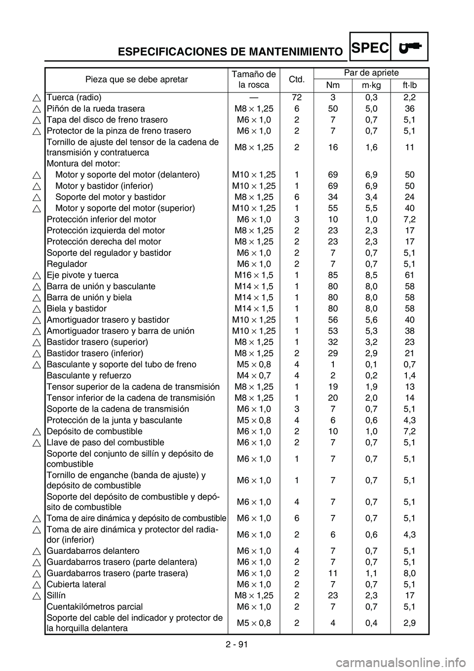 YAMAHA WR 250F 2005 Owners Manual ESPECIFICACIONES DE MANTENIMIENTO
2 - 91
SPEC
Pieza que se debe apretarTamaño de
la roscaCtd.Par de apriete
Nm m·kg ft·lb
Tuerca (radio)—72 3 0,3 2,2
Piñón de la rueda trasera M8 × 1,25 6 50 YAMAHA WR 250F 2005 Owners Manual ESPECIFICACIONES DE MANTENIMIENTO
2 - 91
SPEC
Pieza que se debe apretarTamaño de
la roscaCtd.Par de apriete
Nm m·kg ft·lb
Tuerca (radio)—72 3 0,3 2,2
Piñón de la rueda trasera M8 × 1,25 6 50