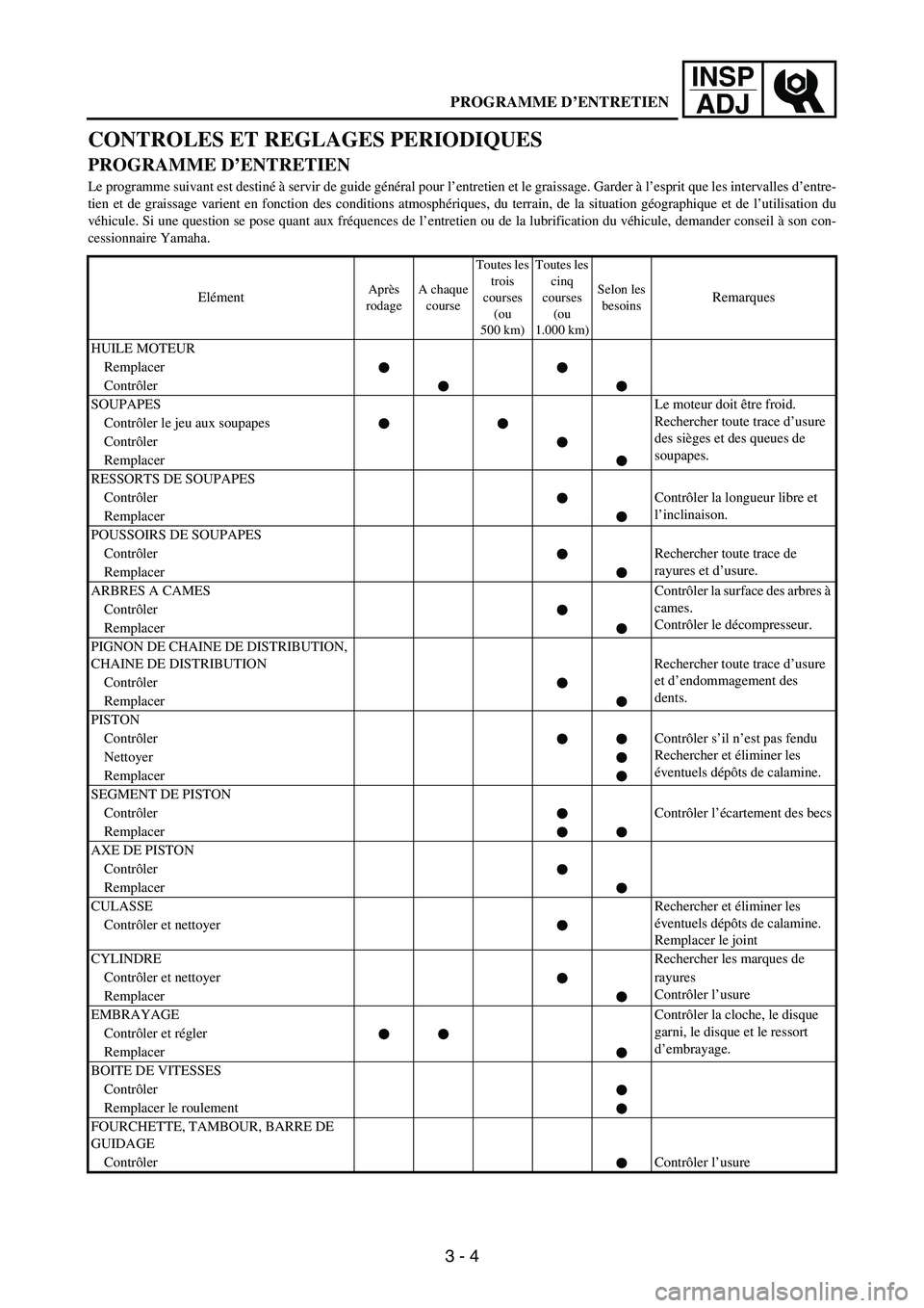 YAMAHA WR 250F 2005  Notices Demploi (in French) 3 - 4
INSP
ADJ
CONTROLES ET REGLAGES PERIODIQUES
PROGRAMME D’ENTRETIEN
Le programme suivant est destiné à servir de guide général pour l’entretien et le graissage. Garder à l’esprit que les