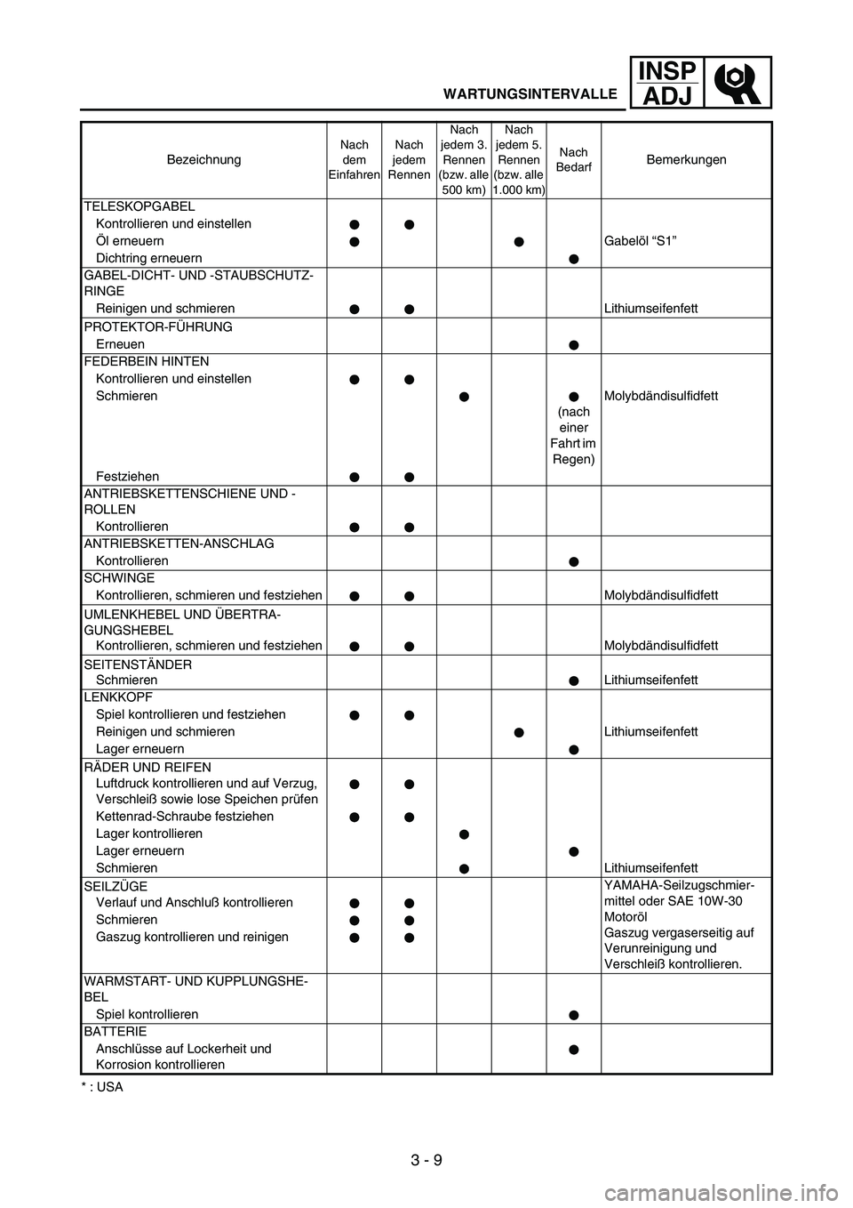 YAMAHA WR 250F 2005 Manuale de Empleo (in Spanish) 3 - 9
INSP
ADJ
* : USATELESKOPGABEL
Kontrollieren und einstellen
Öl erneuernGabelöl “S1”
Dichtring erneuern
GABEL-DICHT- UND -STAUBSCHUTZ-
RINGE
Reinigen und schmieren Lithiumseifenfett
PROTEKTO YAMAHA WR 250F 2005 Manuale de Empleo (in Spanish) 3 - 9
INSP
ADJ
* : USATELESKOPGABEL
Kontrollieren und einstellen
Öl erneuernGabelöl “S1”
Dichtring erneuern
GABEL-DICHT- UND -STAUBSCHUTZ-
RINGE
Reinigen und schmieren Lithiumseifenfett
PROTEKTO
