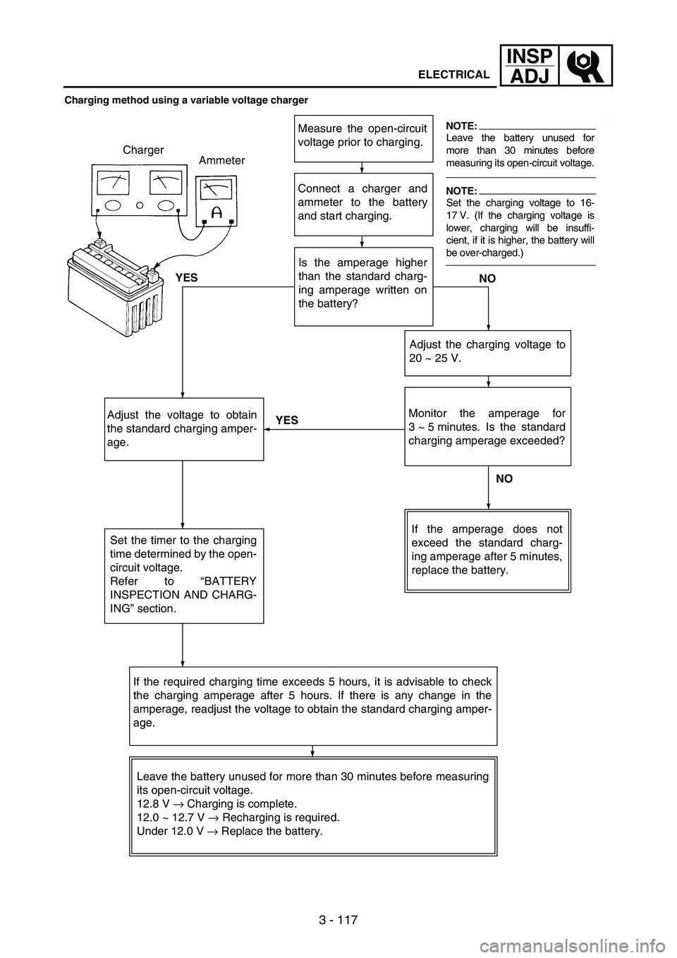 YAMAHA WR 250F 2005 Manuale de Empleo (in Spanish) 3 - 117
INSP
ADJ
ELECTRICAL
Charging method using a variable voltage charger
Connect a charger and
ammeter to the battery
and start charging.
Is the amperage higher
than the standard charg-
ing ampera YAMAHA WR 250F 2005 Manuale de Empleo (in Spanish) 3 - 117
INSP
ADJ
ELECTRICAL
Charging method using a variable voltage charger
Connect a charger and
ammeter to the battery
and start charging.
Is the amperage higher
than the standard charg-
ing ampera