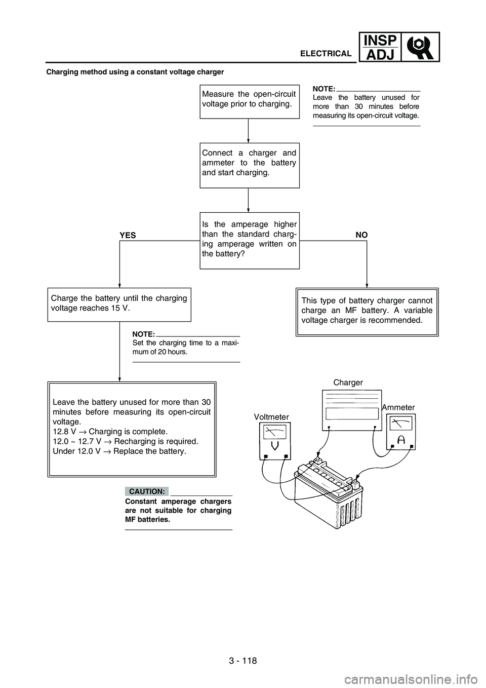 YAMAHA WR 250F 2005 Manuale de Empleo (in Spanish) 3 - 118
INSP
ADJ
ELECTRICAL
Charging method using a constant voltage charger
Measure the open-circuit
voltage prior to charging.
Connect a charger and
ammeter to the battery
and start charging.
NO
YES YAMAHA WR 250F 2005 Manuale de Empleo (in Spanish) 3 - 118
INSP
ADJ
ELECTRICAL
Charging method using a constant voltage charger
Measure the open-circuit
voltage prior to charging.
Connect a charger and
ammeter to the battery
and start charging.
NO
YES