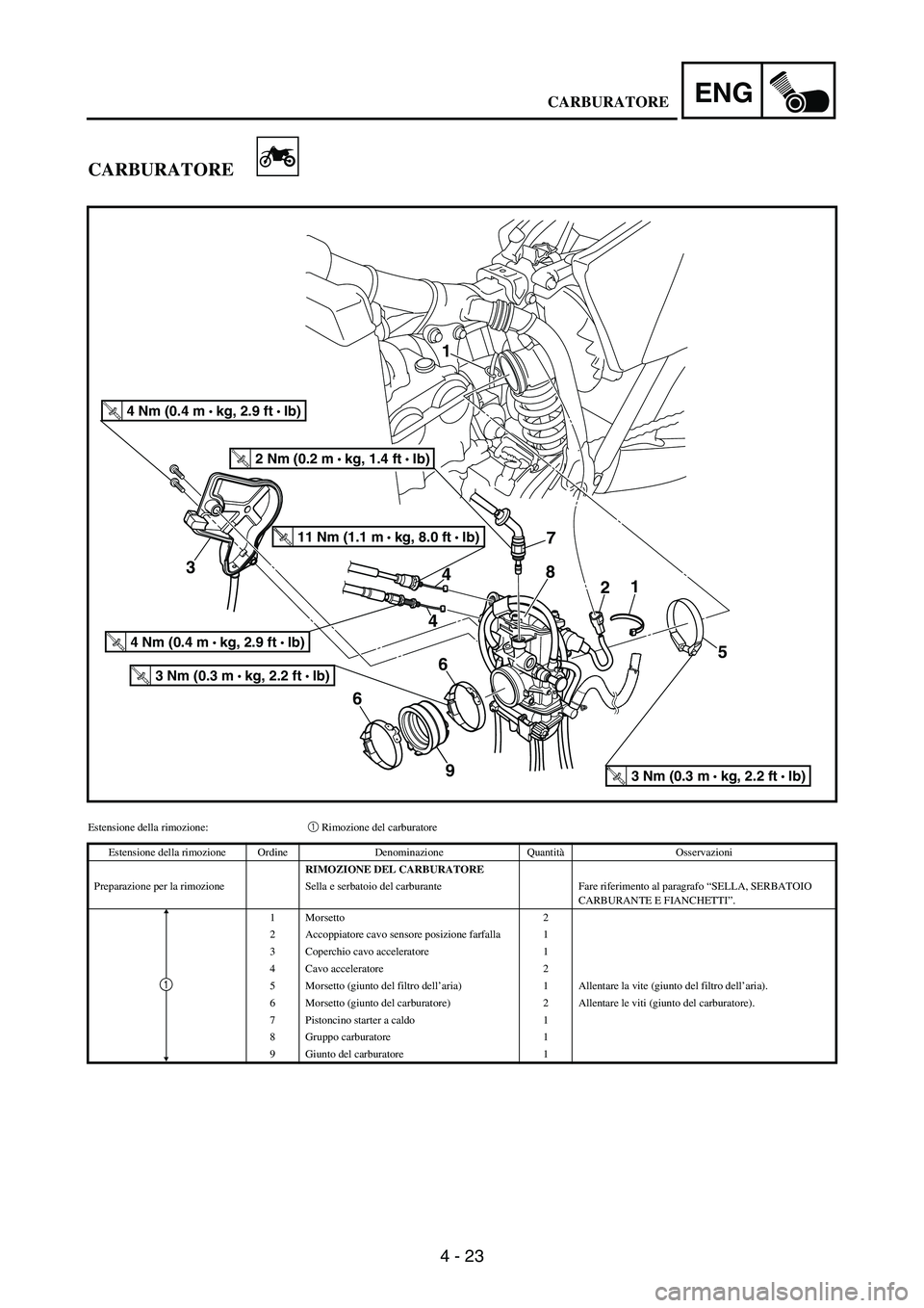 YAMAHA WR 250F 2005  Manuale duso (in Italian) 4 - 23
ENG
CARBURATORE
9
6
T R..4 Nm (0.4 m  
kg, 2.9 ft  Ib)
T R..2 Nm (0.2 m  
kg, 1.4 ft  Ib)
T R..11 Nm (1.1 m  
kg, 8.0 ft  Ib)
T R..4 Nm (0.4 m  
kg, 2.9 ft  Ib)
T R..3 Nm (0.3 m  kg, 2