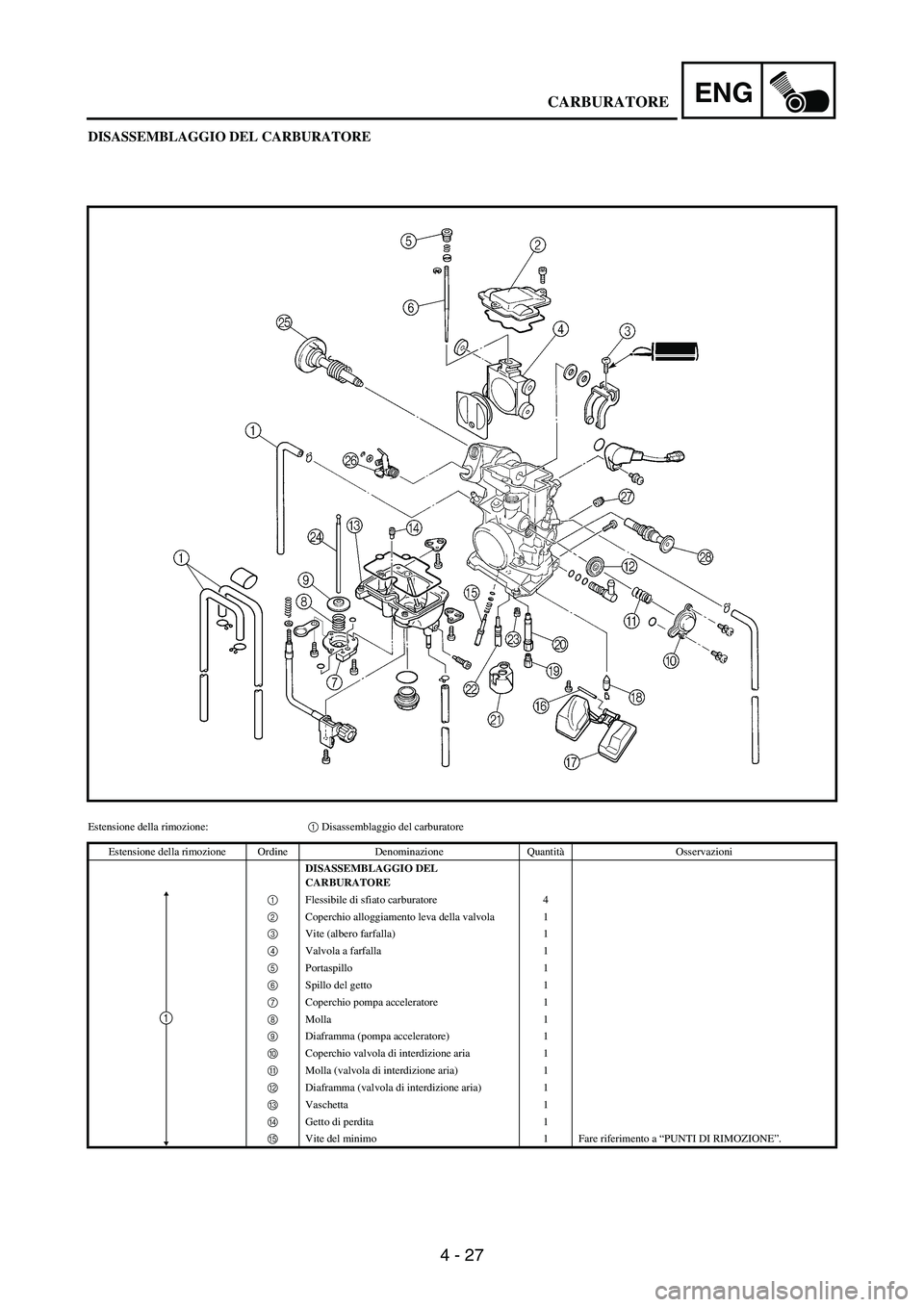 YAMAHA WR 250F 2005 Manuale de Empleo (in Spanish) 4 - 27
ENG
DISASSEMBLAGGIO DEL CARBURATORE
Estensione della rimozione:1 Disassemblaggio del carburatore
Estensione della rimozione Ordine Denominazione QuantitàOsservazioni
DISASSEMBLAGGIO DEL
CARBU YAMAHA WR 250F 2005 Manuale de Empleo (in Spanish) 4 - 27
ENG
DISASSEMBLAGGIO DEL CARBURATORE
Estensione della rimozione:1 Disassemblaggio del carburatore
Estensione della rimozione Ordine Denominazione QuantitàOsservazioni
DISASSEMBLAGGIO DEL
CARBU