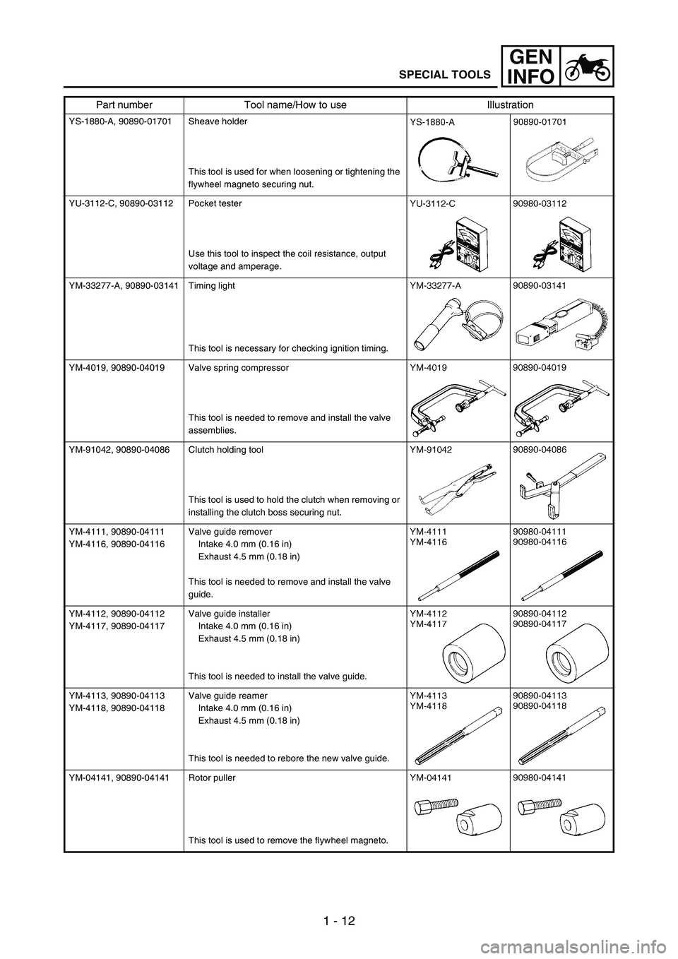 YAMAHA WR 250F 2005  Manuale de Empleo (in Spanish) 1 - 12
GEN
INFO
SPECIAL TOOLS
YS-1880-A, 90890-01701 Sheave holder
This tool is used for when loosening or tightening the 
flywheel magneto securing nut.
YU-3112-C, 90890-03112 Pocket tester
Use this 