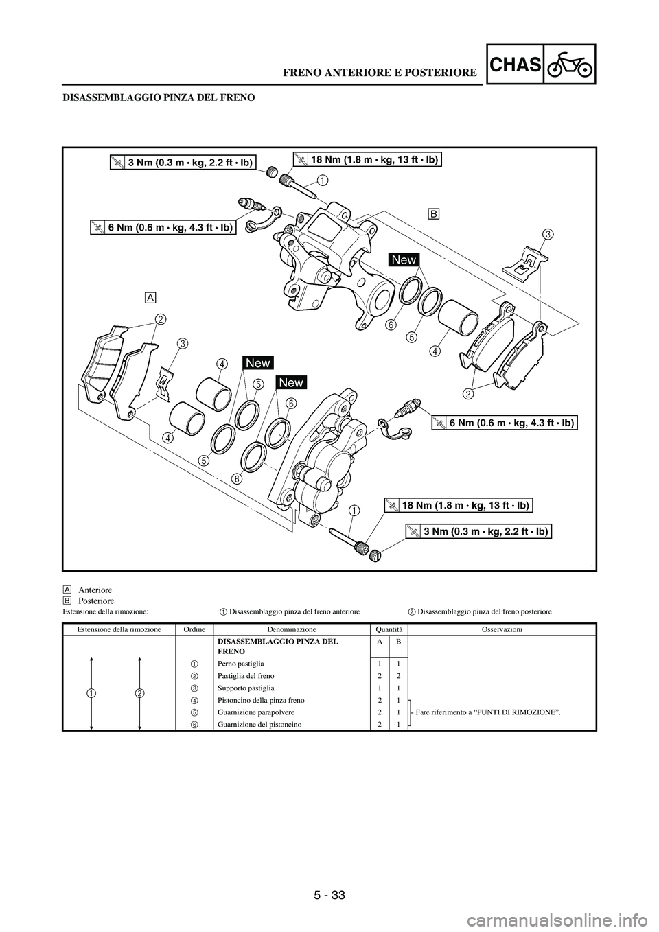 YAMAHA WR 250F 2005 Owners Manual 5 - 33
CHAS
DISASSEMBLAGGIO PINZA DEL FRENO
ÈAnteriore
ÉPosteriore
Estensione della rimozione:
1 Disassemblaggio pinza del freno anteriore
2 Disassemblaggio pinza del freno posteriore
Estensione del YAMAHA WR 250F 2005 Owners Manual 5 - 33
CHAS
DISASSEMBLAGGIO PINZA DEL FRENO
ÈAnteriore
ÉPosteriore
Estensione della rimozione:
1 Disassemblaggio pinza del freno anteriore
2 Disassemblaggio pinza del freno posteriore
Estensione del