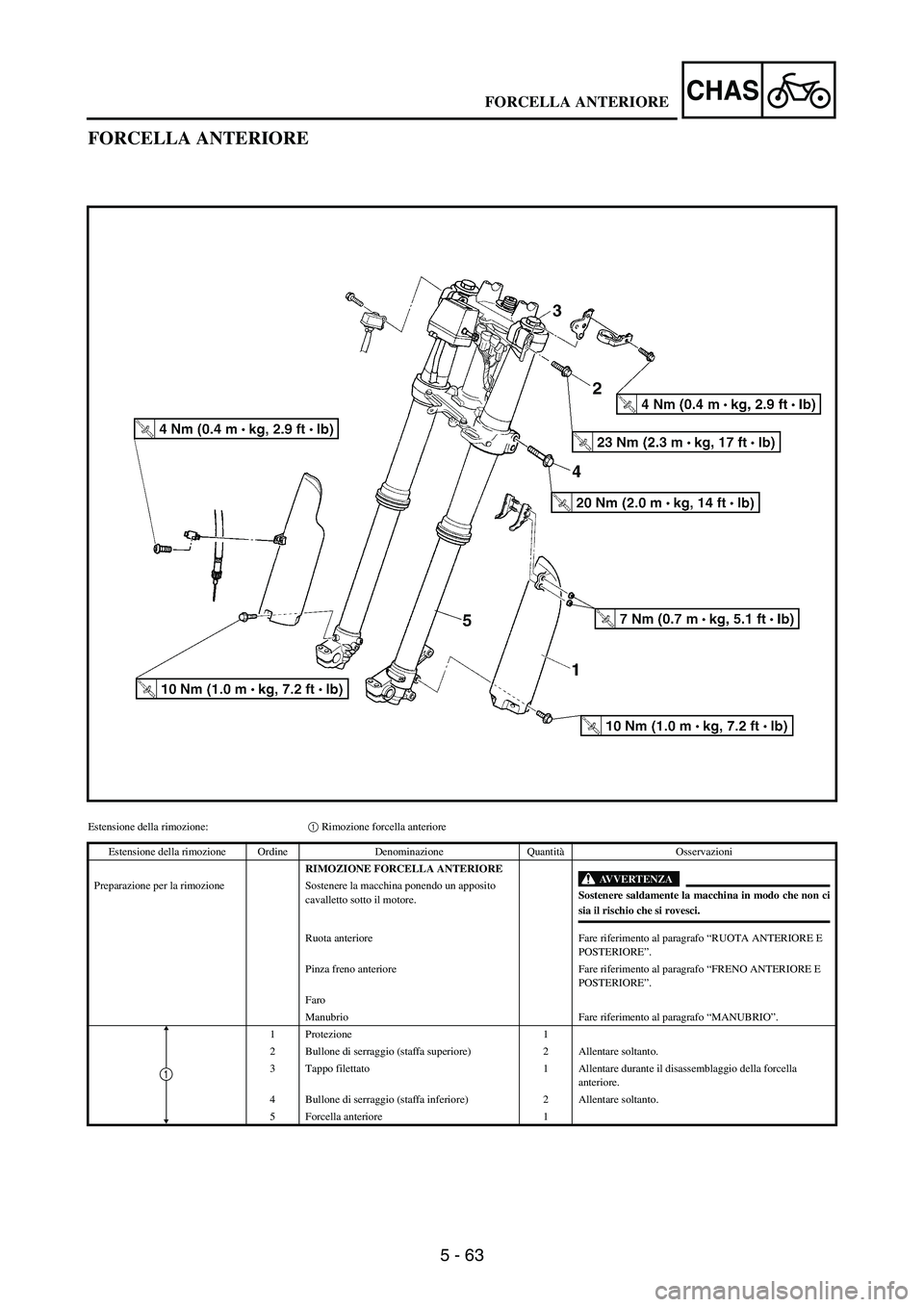 YAMAHA WR 250F 2005 Owners Manual 5 - 63
CHAS
FORCELLA ANTERIORE
Estensione della rimozione:1 Rimozione forcella anteriore
Estensione della rimozione Ordine Denominazione QuantitàOsservazioni
RIMOZIONE FORCELLA ANTERIORE
AVVERTENZA
YAMAHA WR 250F 2005 Owners Manual 5 - 63
CHAS
FORCELLA ANTERIORE
Estensione della rimozione:1 Rimozione forcella anteriore
Estensione della rimozione Ordine Denominazione QuantitàOsservazioni
RIMOZIONE FORCELLA ANTERIORE
AVVERTENZA