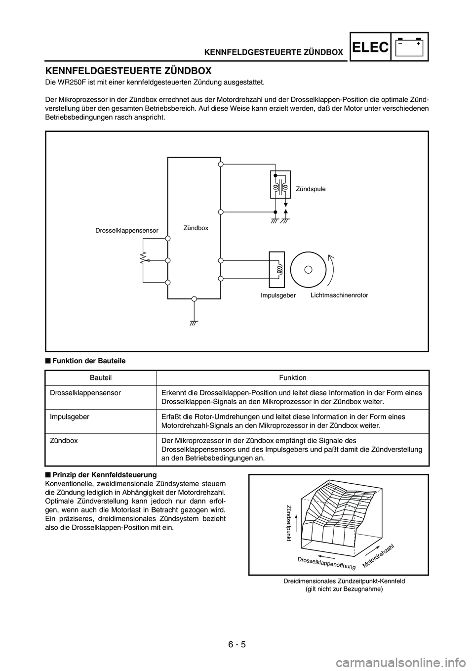YAMAHA WR 250F 2005 Owners Manual 6 - 5
–+ELEC
KENNFELDGESTEUERTE ZÜNDBOX
Die WR250F ist mit einer kennfeldgesteuerten Zündung ausgestattet.
Der Mikroprozessor in der Zündbox errechnet aus der Motordrehzahl und der Drosselklappen YAMAHA WR 250F 2005 Owners Manual 6 - 5
–+ELEC
KENNFELDGESTEUERTE ZÜNDBOX
Die WR250F ist mit einer kennfeldgesteuerten Zündung ausgestattet.
Der Mikroprozessor in der Zündbox errechnet aus der Motordrehzahl und der Drosselklappen